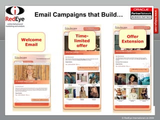 Email Campaigns that Build… Welcome Email Time-limited offer Offer Extension 