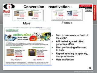 Conversion – reactivation - dynamic Sent to dormants, at ‘end of life cycle’ A/B tested against other generous offers Best performing offer sent to bulk Repeat sending to opening, non-purchasers Male vs Female 