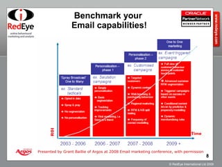 Benchmark your  Email capabilities! Presented by Grant Baillie of Argos at 2008 Email marketing conference, with permission 
