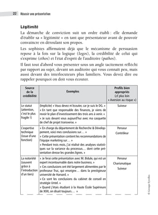Réussir une présentation
22
©
Groupe
Eyrolles
Légitimité
La démarche de conviction suit un ordre établi : elle demande
d’établir sa « légitimité » en tant que présentateur avant de pouvoir
convaincre en déroulant son propos.
Les sophistes affirmaient déjà que le mécanisme de persuasion
repose à la fois sur la logique (logos), la crédibilité de celui qui
s’exprime (ethos) et l’état d’esprit de l’auditoire (pathos).
Il faut tout d’abord vous présenter sous un angle tacitement réfléchi
par rapport au sujet, devant un auditoire qui vous connaît peu, mais
aussi devant des interlocuteurs plus familiers. Vous devez dire ou
rappeler pourquoi on doit vous écouter.
Source
de la
crédibilité
Exemples
Profils bien
appropriés
(cf. plus loin
« Aversion au risque »)
Le statut
(attention,
c’est le plus
fragile !)
(Implicite) « Vous devez m’écouter, car je suis le DG. »
« En tant que responsable des finances, je viens de
revoir le plan d’investissement des trois ans à venir. »
« Je suis devant vous aujourd’hui avec ma casquette
de chef de projet transverse. »
Suiveur
L’expertise
technique
(issue d’une
fonction)
« En charge du département de Recherche  Dévelop-
pement, voici mes conclusions sur… »
« Cette présentation contient les recommandations de
l’équipe marketing sur… »
« Pendant trois mois, j’ai réalisé des analyses statisti-
ques sur la variance du processus… dont cette pré-
sentation dresse les grandes lignes. »
Penseur
Contrôleur
La notoriété
(souvent
grâce à
l’introduction
d’un tiers)
« Je ferai cette présentation avec M. Bidule, qui est un
expert incontournable dans notre business. »
« Ces conclusions ont été largement alimentées par le
professeur Truc, qui enseigne… dans la prestigieuse
université de Harvard. »
« Ce sont les conclusions du cabinet de conseil en
stratégie Untel. »
« Quand j’étais étudiant à la Haute École Supérieure
de XXX, on disait toujours… »
Penseur
Charismatique
Suiveur
 