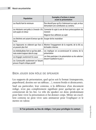 Réussir une présentation
28
©
Groupe
Eyrolles
BIEN JOUER SON RÔLE DE SPEAKER
Les supports de présentation, quel qu’en soit le format (transparents,
paperboard, dessins sur un tableau…), restent froids et désincarnés.
Sauf cas particulier, leur contenu, à la différence d’un document
rédigé, n’est pas complètement signifiant pour quelqu’un qui se
contenterait de les lire. Le rôle du speaker est donc prédominant
pour faire vivre la présentation et lui donner corps. Même un excel-
lent contenu ne peut vivre sans animateur pour l’expliquer et le
mettre en valeur.
Population
Exemples d’actions à mener
avant la présentation
Les Passifs font le minimum Être directif pour qu’ils s’intéressent au sujet, en leur
demandant une contribution au contenu
Les Hésitants sont prêts à s’investir s’ils
sont payés en retour
Connecter le sujet à une de leurs préoccupations du
moment
Négocier leur adhésion au sujet
Les Déchirés ont autant d’amour que de
haine
Essayer de les neutraliser
Les Opposants ne céderont que face à
un pouvoir plus fort
Montrer l’engagement de la majorité, de la DG ou
de leaders internes
Les Individualistes font ce qui leur plaît…
mais restent toujours dans le coup
Les impliquer en co-construisant le contenu de la
présentation
Les faire participer à la présentation ou les valoriser
devant l’auditoire le jour J
Les Engagés soutiennent la cause
Les Constructifs soutiennent en faisant
preuve d’esprit critique positif
Si l’on présente au lieu de rédiger, c’est pour privilégier le contact.
 