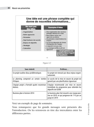 Réussir une présentation
38
©
Groupe
Eyrolles
Figure 3.7
Voici un exemple de page de sommaire.
Vous remarquerez que les grands messages sont présentés dès
l’introduction. On les retrouvera en titre des intercalaires entre les
différentes parties.
Sans intérêt Préférez…
Ce projet soulève deux problématiques Ce projet est menacé par deux enjeux organi-
sationnels
Le planning comprend un certain nombre
d’étapes
Le succès de la mise en œuvre du projet est
garanti par une planification rigoureuse
L’équipe projet a formulé quatre recomman-
dations
L’équipe recommande une mise en œuvre
immédiate du programme pour atteindre les
objectifs de GS/08
Business plan à horizon 2014 Le business plan fait ressortir une marge posi-
tive en 2010, et qui progresse de 7 % par an
jusqu’en 2014
 