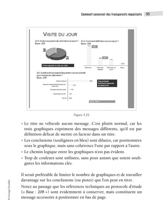 Comment concevoir des transparents impactants 55
©
Groupe
Eyrolles
Figure 3.25
• Le titre ne véhicule aucun message. C’est plutôt normal, car les
trois graphiques expriment des messages différents, qu’il est par
définition délicat de mettre en facteur dans un titre.
• Les conclusions (soulignées en bleu) sont diluées, car positionnées
sous le graphique, mais sans cohérence l’une par rapport à l’autre.
• Le chemin logique entre les graphiques n’est pas évident.
• Trop de couleurs sont utilisées, sans pour autant que soient souli-
gnées les informations clés.
Il serait préférable de limiter le nombre de graphiques et de travailler
davantage sur les conclusions (ou pistes) que l’on peut en tirer.
Notez au passage que les références techniques au protocole d’étude
(« Base : 208 ») sont évidemment à conserver, mais constituent un
message accessoire à positionner en bas de page.
 