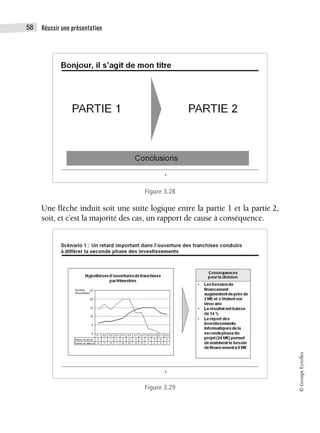 Réussir une présentation
58
©
Groupe
Eyrolles
Figure 3.28
Une flèche induit soit une suite logique entre la partie 1 et la partie 2,
soit, et c’est la majorité des cas, un rapport de cause à conséquence.
Figure 3.29
 