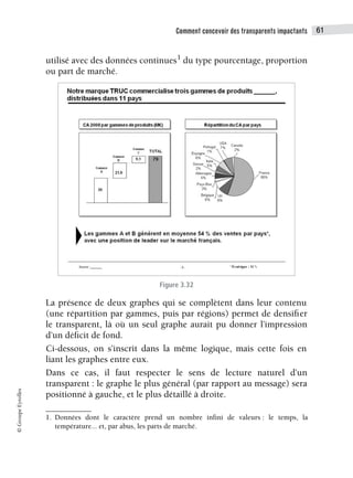 Comment concevoir des transparents impactants 61
©
Groupe
Eyrolles
utilisé avec des données continues1
du type pourcentage, proportion
ou part de marché.
Figure 3.32
La présence de deux graphes qui se complètent dans leur contenu
(une répartition par gammes, puis par régions) permet de densifier
le transparent, là où un seul graphe aurait pu donner l’impression
d’un déficit de fond.
Ci-dessous, on s’inscrit dans la même logique, mais cette fois en
liant les graphes entre eux.
Dans ce cas, il faut respecter le sens de lecture naturel d’un
transparent : le graphe le plus général (par rapport au message) sera
positionné à gauche, et le plus détaillé à droite.
1. Données dont le caractère prend un nombre infini de valeurs : le temps, la
température... et, par abus, les parts de marché.
 