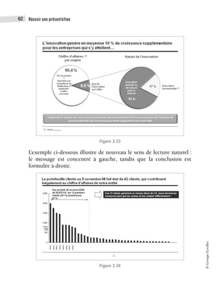 Réussir une présentation
62
©
Groupe
Eyrolles
Figure 3.33
L’exemple ci-dessous illustre de nouveau le sens de lecture naturel :
le message est concentré à gauche, tandis que la conclusion est
formulée à droite.
Figure 3.34
 