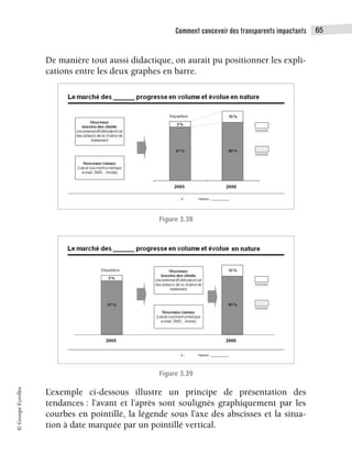 Comment concevoir des transparents impactants 65
©
Groupe
Eyrolles
De manière tout aussi didactique, on aurait pu positionner les expli-
cations entre les deux graphes en barre.
Figure 3.38
Figure 3.39
L’exemple ci-dessous illustre un principe de présentation des
tendances : l’avant et l’après sont soulignés graphiquement par les
courbes en pointillé, la légende sous l’axe des abscisses et la situa-
tion à date marquée par un pointillé vertical.
 