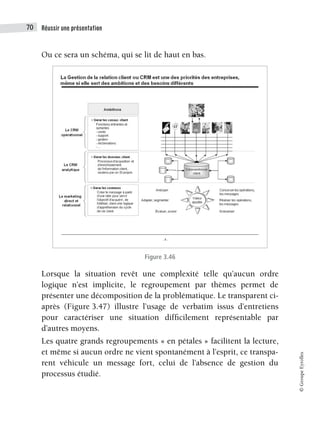 Réussir une présentation
70
©
Groupe
Eyrolles
Ou ce sera un schéma, qui se lit de haut en bas.
Figure 3.46
Lorsque la situation revêt une complexité telle qu’aucun ordre
logique n’est implicite, le regroupement par thèmes permet de
présenter une décomposition de la problématique. Le transparent ci-
après (Figure 3.47) illustre l’usage de verbatim issus d’entretiens
pour caractériser une situation difficilement représentable par
d’autres moyens.
Les quatre grands regroupements « en pétales » facilitent la lecture,
et même si aucun ordre ne vient spontanément à l’esprit, ce transpa-
rent véhicule un message fort, celui de l’absence de gestion du
processus étudié.
 