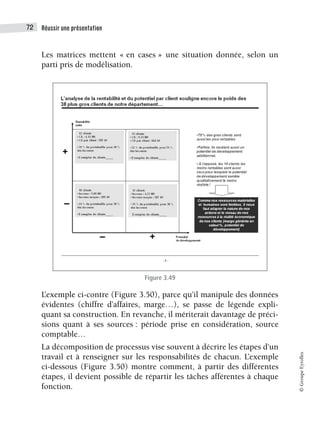 Réussir une présentation
72
©
Groupe
Eyrolles
Les matrices mettent « en cases » une situation donnée, selon un
parti pris de modélisation.
Figure 3.49
L’exemple ci-contre (Figure 3.50), parce qu’il manipule des données
évidentes (chiffre d’affaires, marge…), se passe de légende expli-
quant sa construction. En revanche, il mériterait davantage de préci-
sions quant à ses sources : période prise en considération, source
comptable…
La décomposition de processus vise souvent à décrire les étapes d’un
travail et à renseigner sur les responsabilités de chacun. L’exemple
ci-dessous (Figure 3.50) montre comment, à partir des différentes
étapes, il devient possible de répartir les tâches afférentes à chaque
fonction.
 