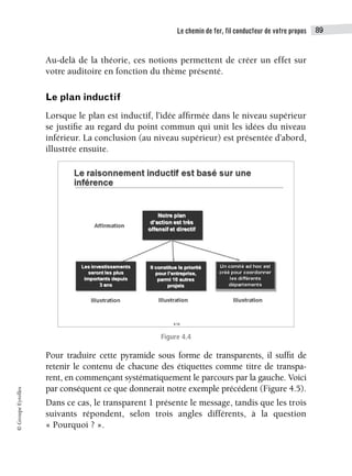 Le chemin de fer, fil conducteur de votre propos 89
©
Groupe
Eyrolles
Au-delà de la théorie, ces notions permettent de créer un effet sur
votre auditoire en fonction du thème présenté.
Le plan inductif
Lorsque le plan est inductif, l’idée affirmée dans le niveau supérieur
se justifie au regard du point commun qui unit les idées du niveau
inférieur. La conclusion (au niveau supérieur) est présentée d’abord,
illustrée ensuite.
Figure 4.4
Pour traduire cette pyramide sous forme de transparents, il suffit de
retenir le contenu de chacune des étiquettes comme titre de transpa-
rent, en commençant systématiquement le parcours par la gauche. Voici
par conséquent ce que donnerait notre exemple précédent (Figure 4.5).
Dans ce cas, le transparent 1 présente le message, tandis que les trois
suivants répondent, selon trois angles différents, à la question
« Pourquoi ? ».
 