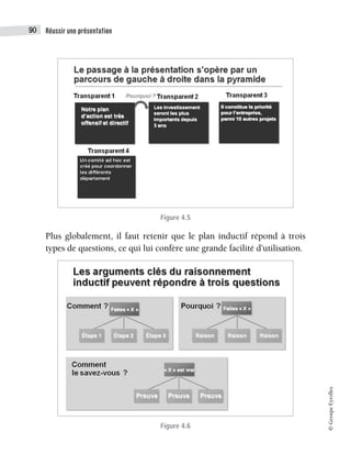 Réussir une présentation
90
©
Groupe
Eyrolles
Figure 4.5
Plus globalement, il faut retenir que le plan inductif répond à trois
types de questions, ce qui lui confère une grande facilité d’utilisation.
Figure 4.6
 