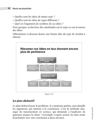 Réussir une présentation
92
©
Groupe
Eyrolles
• Quelles sont les idées de même type ?
• Quelles sont les idées de types différents ?
• Quel est l’argument de synthèse de ces idées ?
Pour grouper, recherchez des similitudes sur le sujet ou sur la nature
des idées.
L’illustration ci-dessous donne une bonne idée du type de résultat à
obtenir.
Figure 4.8
Le plan déductif
Le plan déductif pose le problème, le commente parfois, puis détaille
les arguments qui mènent à la conclusion. C’est la méthode clas-
sique de raisonnement en science, qui demande à l’auditoire de
patienter jusqu’à la chute ! L’exemple ci-après assène les faits avant
d’enchaîner avec une conclusion à deux niveaux.
 