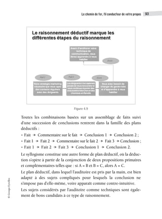 Le chemin de fer, fil conducteur de votre propos 93
©
Groupe
Eyrolles
Figure 4.9
Toutes les combinaisons basées sur un assemblage de faits suivi
d’une succession de conclusions rentrent dans la famille des plans
déductifs :
• Fait Commentaire sur le fait Conclusion 1 Conclusion 2 ;
• Fait 1 Fait 2 Commentaire sur le fait 2 Fait 3 Conclusion ;
• Fait 1 Fait 2 Fait 3 Conclusion 1 Conclusion 2.
Le syllogisme constitue une autre forme de plan déductif, où la déduc-
tion s’opère à partir de la conjonction de deux propositions primaires
et complémentaires telles que : si A = B et B = C, alors A = C.
Le plan déductif, dans lequel l’auditoire est pris par la main, est bien
adapté à des sujets compliqués pour lesquels la conclusion ne
s’impose pas d’elle-même, voire apparaît comme contre-intuitive.
Les sujets considérés par l’auditoire comme techniques sont égale-
ment de bons candidats à ce type de raisonnement.
 