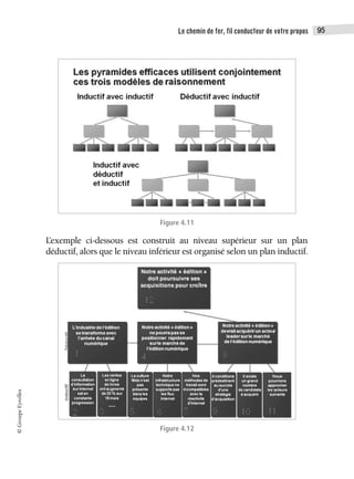Le chemin de fer, fil conducteur de votre propos 95
©
Groupe
Eyrolles
Figure 4.11
L
’exemple ci-dessous est construit au niveau supérieur sur un plan
déductif, alors que le niveau inférieur est organisé selon un plan inductif.
Figure 4.12
 
