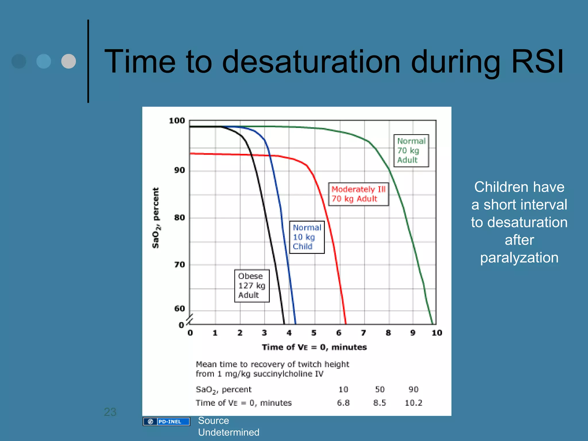 Time to desaturation during RSI 
Children have a short interval to desaturation after paralyzation 
23 
Source Undetermined  