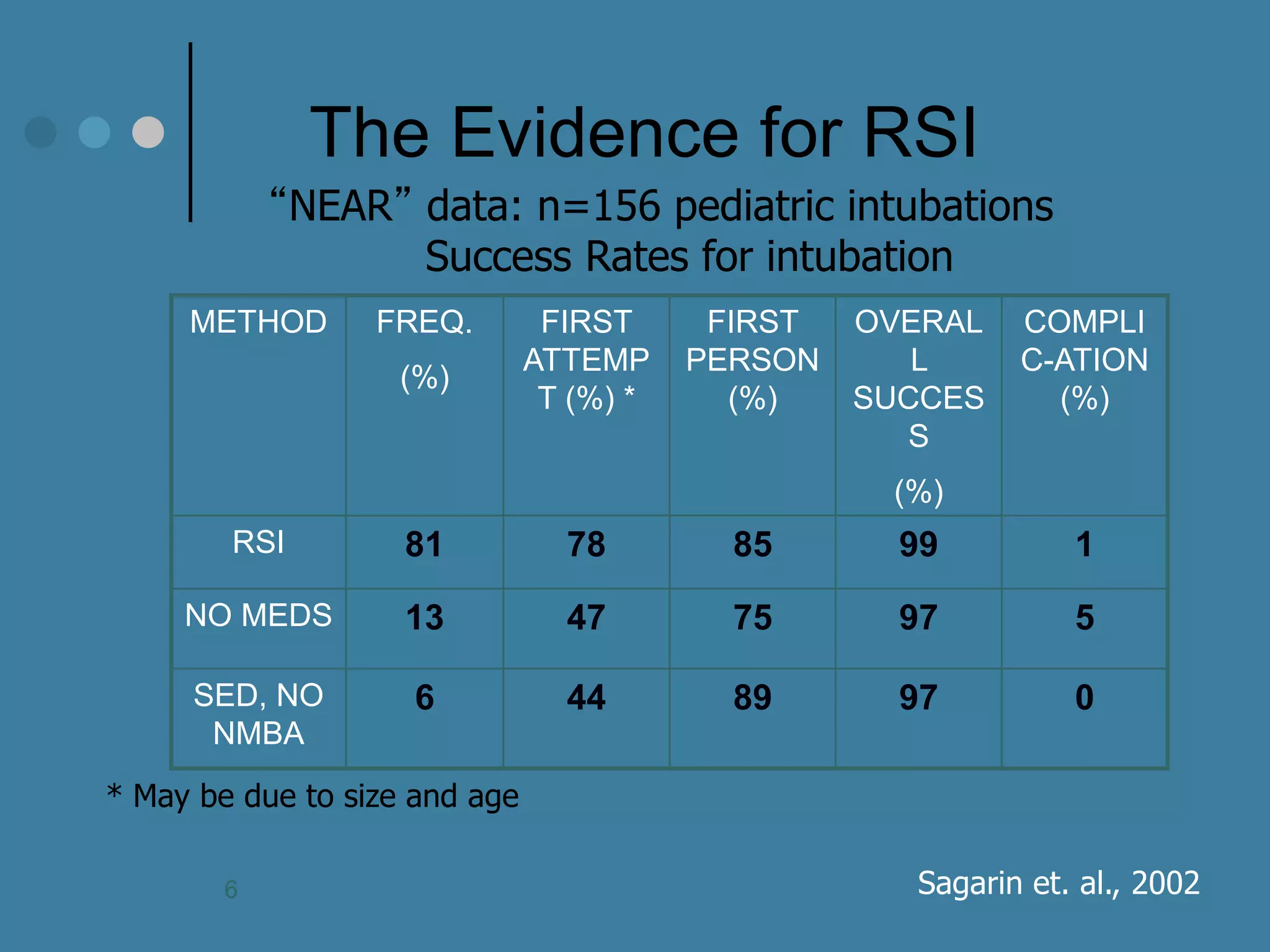 The Evidence for RSI 
“NEAR” data: n=156 pediatric intubations Success Rates for intubation 
Sagarin et. al., 2002 
METHOD 
FREQ. 
(%) 
FIRST ATTEMPT (%) * 
FIRST PERSON (%) 
OVERALL SUCCESS 
(%) 
COMPLIC-ATION (%) 
RSI 
81 
78 
85 
99 
1 
NO MEDS 
13 
47 
75 
97 
5 
SED, NO NMBA 
6 
44 
89 
97 
0 
* May be due to size and age 
6  