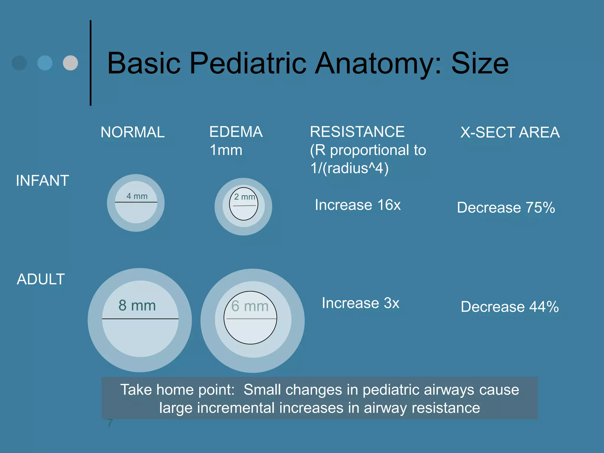 Basic Pediatric Anatomy: Size 
Take home point: Small changes in pediatric airways cause large incremental increases in airway resistance 
4 mm 
8 mm 
2 mm 
6 mm 
NORMAL 
EDEMA 1mm 
RESISTANCE (R proportional to 1/(radius^4) 
X-SECT AREA 
INFANT 
ADULT 
Increase 16x 
Increase 3x 
Decrease 75% 
Decrease 44% 
7  