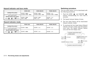 Black plate (150,1)




Hazard indicator and horn mode                                                                                      Switching procedure
                                                DOOR LOCK               DOOR UNLOCK            TRUNK UNLOCK
                                                                                                                    The horn beep feature can be deactivated with
                                                                                                                    the following procedures.
        Intelligent Key system
                                           HAZARD - twice          HAZARD - once          HAZARD - none
(Using door handle request switch or trunk OUTSIDE CHIME - twice   OUTSIDE CHIME - once   OUTSIDE CHIME - 4 times   1. Push the LOCK         and UNLOCK
          open request switch)                                                                                         buttons simultaneously for more than 2
    Remote keyless entry system                                                                                        seconds.
                                           HAZARD - twice          HAZARD - once          HAZARD - none
  (Using        ,     or        button)    HORN - once             HORN - none            HORN - none
                                                                                                                    2. The hazard indicator flashes 3 times.

Hazard indicator mode                                                                                               3. The horn beep feature will be deactivated
                                                                                                                       (Hazard indicator mode).
                                                DOOR LOCK               DOOR UNLOCK            TRUNK UNLOCK
                                                                                                                    4. To reactivate the horn beep feature (Hazard
       Intelligent Key system
                                                                                                                       indicator and horn mode), push the buttons
(Using door handle request switch or trunk HAZARD - twice          HAZARD - none          HAZARD - none
                                                                                                                       once more. The hazard indicator flashes
          open request switch)
    Remote keyless entry system                                                                                        once and the horn beeps once.
  (Using       ,      or        button)    HAZARD - twice          HAZARD - none          HAZARD - none




3-14 Pre-driving checks and adjustments


                                                                                                                         Model "R35-D" EDITED: 2008/ 4/ 18
 