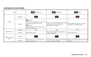 Black plate (193,1)




FEATURES OF EACH MODE

                 Switch                                Transmission                            Suspension                                  VDC



                          Indicator


                                      & position:
                                       A
     R mode                           Mode for smooth driving on roads with
                                                                              Mode to enhance handling and cornering
                                      consecutive inclines and curves                                                Mode to adjust front and rear torque
                          Function                                            for maximum vehicle performance
                                      & position:
                                      M                                       (Damping force is fixed.)
                                                                                                                     distribution in the AWD system
                                      Mode for maximum performance and
                                      quick shift operation
                          Indicator                    OFF                                     OFF                                     OFF
  Normal mode                                                                 Usual driving mode (Damping force is
                          Function    Usual driving mode                                                              Usual driving mode
                                                                              variably controlled.)

                          Indicator
 Special condition
      mode
                                      Mode to drive on a snow-covered or      Mode to enhance ride comfort (Damping Mode to free vehicle from slush and deep
                          Function
                                      slippery-surface road                   force is variably controlled.)        snow, etc.




                                                                                                                             Starting and driving 5-23



                                                                                                               Model "R35-D" EDITED: 2008/ 4/ 18
 