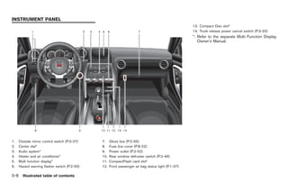 Black plate (22,1)




INSTRUMENT PANEL
                                                                                                     13. Compact Disc slot*
                                                                                                     14. Trunk release power cancel switch (P.3-20)
                                                                                                     *: Refer to the separate Multi Function Display
                                                                                                        Owner’s Manual.




1.    Outside mirror control switch (P.3-27)   7.    Glove box (P.2-55)
2.    Center dial*                             8.    Fuse box cover (P.8-22)
3.    Audio system*                            9.    Power outlet (P.2-52)
4.    Heater and air conditioner*              10.   Rear window defroster switch (P.2-46)
5.    Multi function display*                  11.   CompactFlash card slot*
6.    Hazard warning flasher switch (P.2-50)   12.   Front passenger air bag status light (P.1-37)

0-8     Illustrated table of contents



                                                                                                          Model "R35-D" EDITED: 2008/ 4/ 18
 