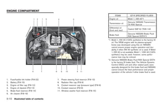 Black plate (24,1)




ENGINE COMPARTMENT
                                                                                                       ITEMS             GT-R SPECIFIED FLUIDS
                                                                                                Engine oil            Mobil 1, 0W-40*1
                                                                                                                      Genuine NISSAN Transmission
                                                                                                Transmission oil
                                                                                                                      Oil R35 Special
                                                                                                Differential oil
                                                                                                                      Castrol SAF-XJ 75W-140
                                                                                                (front and rear)
                                                                                                                      Genuine NISSAN Brake Fluid
                                                                                                Brake fluid
                                                                                                                      R35 Special DOT4*2
                                                                                               *1: Mobil 1, 0W-40 (100% synthetic) is the factory fill
                                                                                                   oil. The VR38 engine with its plasma-sprayed
                                                                                                   bores was developed using this oil. NISSAN
                                                                                                   cannot ensure proper engine operation and dur-
                                                                                                   ability if other 0W-40 synthetic oil is used. If Mobil
                                                                                                   1, 0W-40 is not available, Mobil 1, 10W-40 (100%
                                                                                                   synthetic) may be used; however, some perfor-
                                                                                                   mance loss may be noticed.
                                                                                               *2: Genuine NISSAN Brake Fluid R35 Special DOT4
                                                                                                   is the factory fill brake fluid. The Vehicle Dynamic
                                                                                                   Control (VDC) unit and other related parts were
                                                                                                   specially designed for this brake fluid and NISSAN
                                                                                                   cannot ensure the best performance and proper
                                                                                                   operation of the vehicle if other brake fluid is used.


1.   Fuse/fusible link holder (P.8-22)   7.    Power steering fluid reservoir (P.8-13)
2.   Battery (P.8-15)                    8.    Radiator filler cap (P.8-9)
3.   Engine oil filler cap (P.8-12)      9.    Coolant reservoir cap (pressure type) (P.8-9)
4.   Engine oil dipstick (P.8-12)        10.   Coolant reservoir (P.8-9)
5.   Brake fluid reservoir (P.8-14)      11.   Window washer fluid reservoir (P.8-15)
6.   Air cleaner (P.8-19)

0-10 Illustrated table of contents


                                                                                                     Model "R35-D" EDITED: 2008/ 4/ 18
 
