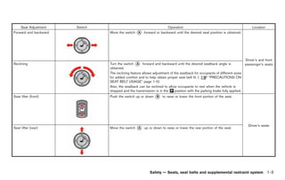 Black plate (29,1)




    Seat Adjustment    Switch                                        Operation                                                 Location
Forward and backward            Move the switch A*    forward or backward until the desired seat position is obtained.




                                                                                                                           Driver’s and front
Reclining                                       *
                                Turn the switch A forward and backward until the desired seatback angle is                 passenger’s seats
                                obtained.
                                The reclining feature allows adjustment of the seatback for occupants of different sizes
                                for added comfort and to help obtain proper seat belt fit. (     “PRECAUTIONS ON
                                SEAT BELT USAGE” page 1-5)
                                Also, the seatback can be reclined to allow occupants to rest when the vehicle is
                                stopped and the transmission is in the & position with the parking brake fully applied.
                                                                        P
Seat lifter (front)             Push the switch up or down B  *    to raise or lower the front portion of the seat.




Seat lifter (rear)              Move the switch A*    up or down to raise or lower the rear portion of the seat.
                                                                                                                             Driver’s seats




                                                          Safety — Seats, seat belts and supplemental restraint system 1-3



                                                                                            Model "R35-D" EDITED: 2008/ 4/ 18
 