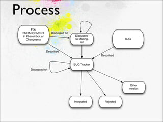 Process
       FIX/
 ENHANCEMENT           Discussed on
 In PharoInbox or                     Discussed
    Changesets                        on Mailing-                BUG
                                          list


                    Described
                                                    Described


                                      BUG Tracker
       Discussed on




                                                                    Other
                                                                   version



                                      Integrated      Rejected
 
