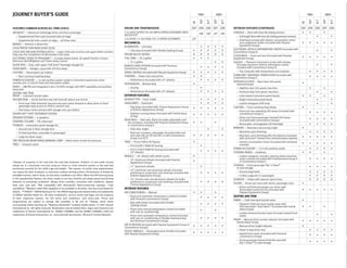 JOURNEY BUYER’S GUIDE                                                                                                                                                        FWD          AWD                                                                           FWD          AWD




                                                                                                                                                                             SXT



                                                                                                                                                                                         SXT




                                                                                                                                                                                                                                                                        SXT



                                                                                                                                                                                                                                                                                    SXT
                                                                                                                                                                                   R/T



                                                                                                                                                                                               R/T




                                                                                                                                                                                                                                                                              R/T



                                                                                                                                                                                                                                                                                          R/T
                                                                                                                                                                       SE




                                                                                                                                                                                                                                                                   SE
FEATURES COMMON ACROSS ALL TRIM LEVELS                                                                    ENGINE AND TRANSMISSION                                      2DF 2DK 2DX 2DT 2DX           INTERIOR FEATURES (CONTINUED)                                 2DF 2DK 2DX 2DT 2DX
AIR BAGS[1] — Advanced multistage driver and front-passenger                                              3.5L HIGH OUTPUT V6 24V MPI/6-SPEED AUTOMATIC WITH                                         CONSOLE — Floor with fore/aft sliding armrest                  •    •          •
                                                                                                                                                                             28K   28X   28T   28X
                                                                                                          AUTOSTICK®
   — Supplemental front seat-mounted side air bags                                                                                                                                                      — Full length ﬂoor with fore/aft sliding premium armrest              •           •
                                                                                                          2.4L DOHC I-4 16V DUAL VVT /4-SPEED AUTOMATIC                22F
   — Supplemental side-curtain air bags — all three rows                                                                                                                                                — Overhead console with interior conversation mirror
                                                                                                          MECHANICAL                                                                                       and sunglasses holder (included with Popular            P     •    •     •     •
BRAKES — Antilock 4-wheel disc                                                                                                                                                                             Equipment Group)
                                                                                                          ALTERNATOR — 140-amp                                                •    •     •     •
CHILD PROTECTION REAR DOOR LOCKS                                                                                                                                                                     ELECTRONIC VEHICLE INFORMATION CENTER (included with
                                                                                                             — 160-amp (included with Flexible Seating Group)          •      P    P     P     P                                                                              P           P
CHILD SEAT ANCHOR SYSTEM (LATCH) — Lower child seat anchors and upper tether anchors                                                                                                                 Convenience Group II)
help ease the installation of aftermarket child seats                                                     ENGINE BLOCK HEATER                                          O      O    O     O     O
                                                                                                                                                                                                     FLOOR MATS — Front and rear (included with Popular
                                                                                                          FUEL TANK — 20.5 gallon                                      •      •    •                                                                               P     •    •     •     •
ELECTRONIC STABILITY PROGRAM[2] — Includes Brake Assist, all-speed Traction Control,                                                                                                                 Equipment Group)
Electronic Roll Mitigation and Trailer Sway Control                                                          — 21.1 gallon                                                                •     •    GAUGES — Premium instrument cluster with display
GLOVE BOX — Dual, with upper Chill Zone® beverage storage bin                                             REMOTE START SYSTEM (included with Premium                                                    (includes Electronic Vehicle Information Center;                      P           P
                                                                                                                                                                              P     •    P      •       included with Convenience Group II)
HEADLAMPS — Halogen, quad with off-time delay                                                             Convenience Group)
LIGHTING — Illuminated cup holders                                                                        SPEED CONTROL (included with Popular Equipment Group)        P      •     •     •     •       — Trip computer with temperature and compass                     •    •     •     •
   — Rear courtesy/reading lamps                                                                          STEERING — Power rack-and-pinion                             •      •                      HOMELINK® UNIVERSAL TRANSCEIVER (included with                      P    •     P     •
                                                                                                                                                                                                     Convenience Group I)
POWER ACCESSORY — 12-volt auxiliary power outlet in instrument panel and center                              — Performance (included with 19" wheels)                         P     •     •     •
console and 12-volt DC front and rear power outlets                                                                                                                                                  INTERIOR ACCENTS — Base door trim panel,
                                                                                                          SUSPENSION — Normal-duty                                      •                                                                                           •
                                                                                                                                                                                                        monochromatic
RADIO — AM/FM and integrated 6-disc CD/DVD changer with MP3 capability and auxiliary                         — Touring                                                        •
input jack                                                                                                                                                                                              — Highline door trim panel, two-tone                             •          •
                                                                                                             — Performance (included with 19" wheels)                         P     •     •     •       — Premium door trim panel, two-tone                                   •           •
SEATING AND TRIM
FRONT — Low-back bucket seats                                                                             EXTERIOR FEATURES                                                                             — Color-keyed instrument panel bezels                       •    •          •
SECOND ROW — 40/60 fold-ﬂat seat with fore/aft adjust and recline                                         EXHAUST TIPS — Dual, bright                                         •     •     •     •       — Bright instrument panel bezel                                       •           •
   — Front-seat child presenter (second-row seat comes forward to allow driver or front                   HEADLAMPS — Automatic                                               •     •     •     •       — Leather-wrapped shift knob                                          •           •
      passenger easy access to child in second row)                                                          — Fog lamps (included with Chrome Appearance Group                                      LIGHTING — Front courtesy/map lamps                            •
                                                                                                                                                                       P      P     •     •     •
   — Fold-down center armrest with storage and cup holders                                                      or Exterior Appearance Group)
                                                                                                                                                                                                        — Front and rear swiveling LED lamps (included with              P    •     P     •
SENTRY KEY® THEFT DETERRENT SYSTEM                                                                           — Daytime running lamps (included with Family Value                                           Convenience Group I)
                                                                                                                                                                       P      P    P     P     P
                                                                                                                Group)
SPEAKER SYSTEMS — 6 speakers                                                                                                                                                                            — Driver and front-passenger footwell LED lamps
                                                                                                          ROOF RACK — Side rails, Black (includes adjustable roof                                                                                                        P    P     P     P
STEERING COLUMN — Tilt, telescopic                                                                                                                                                                         (included with Convenience Groups)
                                                                                                             rail crossbars; included with Popular Equipment Group     P      P          P
STORAGE — Instrument panel storage bin                                                                       or Convenience Group I)                                                                    — Removable, rechargeable LED ﬂashlight                          •    •     •     •
   — Second-row in-ﬂoor storage bins                                                                         — Side rails, bright                                                   •           •    MIRRORS — Rearview manual day/night                            •
   — Tri-fold load ﬂoor, reversible (5-passenger)                                                            — Roof rail crossbars, adjustable (included with roof                                      — Rearview, auto-dimming                                         •    •     •     •
                                                                                                                rack side rails on SE and SXT or with Convenience      P      P    P     P     P        — Rearview, auto-dimming with microphone (included
   — Cargo tie-down loops                                                                                       Group II on R/T)                                                                                                                                   P     P    P     P     P
                                                                                                                                                                                                           with UConnect® Hands-Free Communication System)
TIRE PRESSURE MONITORING WARNING LAMP — Alerts driver to low tire pressure                                TIRES — P225/70R16 All Season                                 •                               — Interior conversation mirror (included with overhead
TIRES — Compact spare                                                                                                                                                                                                                                              P     •    •     •     •
                                                                                                             — P225/65R17 BSW AS Touring                                      •                            console)
                                                                                                             — P225/55R19 BSW AS Touring (included with                                              POWER ACCESSORY — 115-volt auxiliary outlet                         •    •     •     •
                                                                                                                                                                              P     •     •     •
                                                                                                                19" wheels)                                                                          STEERING WHEEL — Urethane                                      •    •          •
                                                                                                          WHEELS — 16" wheels with wheel covers                         •                               — Leather-wrapped, includes steering wheel-mounted
                                                                                                             — 16" aluminum wheels (included with Exterior                                                 audio controls (included with Entertainment Group II          P    •     P     •
[1]
  Always sit properly in the seat with the seat belt fastened. Children 12 and under should                                                                            P                                   or Convenience Group I)
                                                                                                                Appearance Group)
always be in a backseat correctly using an infant or child restraint system or the seat belt                 — 17" aluminum wheels                                            •                      STORAGE — Front-passenger Flip ’n StowTM                            •    •     •     •
positioned correctly for the child’s age and weight. [2]No system, no matter how sophisticated,                                                                                                         in-seat storage
                                                                                                             — 19" machined cast-aluminum wheels (includes
can repeal the laws of physics or overcome careless driving actions. Performance is limited by                  performance suspension and steering; included with            P     •     •     •       — Grocery bag hooks                                              •    •     •     •
available traction, which snow, ice and other conditions can affect. When the ESP warning lamp                  Exterior Appearance Group)                                                              — In-ﬂoor cargo bin (7-passenger)                                P    P     P     P
in the speedometer ﬂashes, the driver needs to use less throttle and adapt speed and driving                 — 19" chrome-clad cast-aluminum wheels (includes                                        SUNROOF — Power with express open/close                             O    O     O     O
behavior to prevailing conditions. Always drive carefully, consistent with conditions. Always                   performance suspension and steering; included with            P    O     O     O     VISORS — Driver sun visor with mirror; passenger visor         •
wear your seat belt. [3]Not compatible with aftermarket fabric-protecting coatings. [4]Late                     Chrome Appearance Group)
                                                                                                                                                                                                        — Driver and front-passenger sun visors with
availability. [5]MyGIG in-dash DVD capability is not available in all states. See your local dealer for   INTERIOR FEATURES                                                                                illuminated vanity mirrors (included with               P     •    •     •     •
details. [6]“SIRIUS,” “SIRIUS Backseat TV,” the SIRIUS dog logo and related marks are trademarks          AIR CONDITIONING — Manual                                     •     •           •                Popular Equipment Group)
of SIRIUS Satellite Radio Inc. All other trademarks, service marks and logos are the property
                                                                                                             — Dual zone automatic temperature control (included              P     •    P      •    SEATING AND TRIM
of their respective owners. For full terms and conditions, visit sirius.com. Prices and                         with Premium Convenience Group)                                                      FABRIC — Cloth low-back bucket seats                           •
programming are subject to change. Not available in AK and HI. [7]Always check entire                        — Rear with heater (included with Flexible
surroundings before backing up. [8]Requires Bluetooth® enabled mobile phone. © 2007 Viacom                                                                                    P    P     P     P       — Premium Cloth low-back bucket seats with
                                                                                                                Seating Group)                                                                           YES Essentials® Seat Fabric[3] (included with Family      P     •          •
International Inc. All rights reserved. Nickelodeon and all related titles, logos and characters are         — Three-zone manual temperature control (included                                           Value Group)
trademarks of Viacom International Inc. DISNEY CHANNEL and the DISNEY CHANNEL LOGO are                                                                                        P          P
                                                                                                                with rear air conditioning)                                                            — Leather-trimmed bucket seats (includes heated front
trademarks of Disney Enterprises, Inc. and used with permission. TM and © Cartoon Network.                   — Three-zone automatic temperature control (included                                                                                                             •           •
                                                                                                                                                                                                         seats)
                                                                                                                with rear air conditioning or Flexible Seating Group          P    P     P     P     FRONT — Manual driver lumbar adjuster (included with
                                                                                                                and Premium Convenience Group)                                                                                                                     P     •    •     •     •
                                                                                                                                                                                                       Family Value Group)
                                                                                                          AIR FILTRATION (included with Popular Equipment Group or                                     — Manual driver height adjuster                              •
                                                                                                                                                                       P      P    P     P     P
                                                                                                          Convenience Groups)
                                                                                                                                                                                                       — Power 6-way driver seat                                         •    •     •     •
                                                                                                          ASSIST HANDLES — Passenger-assist handles (included          P      •     •     •     •      — Heated front seats (included with Premium
                                                                                                          with Popular Equipment Group)                                                                                                                                  P    •     P     •
                                                                                                                                                                                                         Convenience Group)
                                                                                                                                                                                                       — Front-passenger forward fold-ﬂat seat with                      •    •     •     •
                                                                                                                                                                                                         Flip ’n StowTM in-seat storage
 