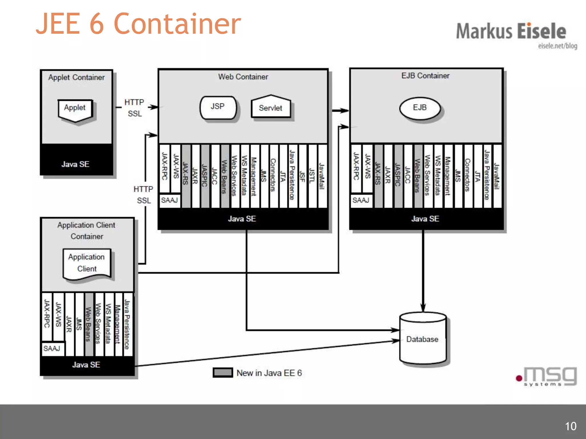JEE 6 Container




                  10
 