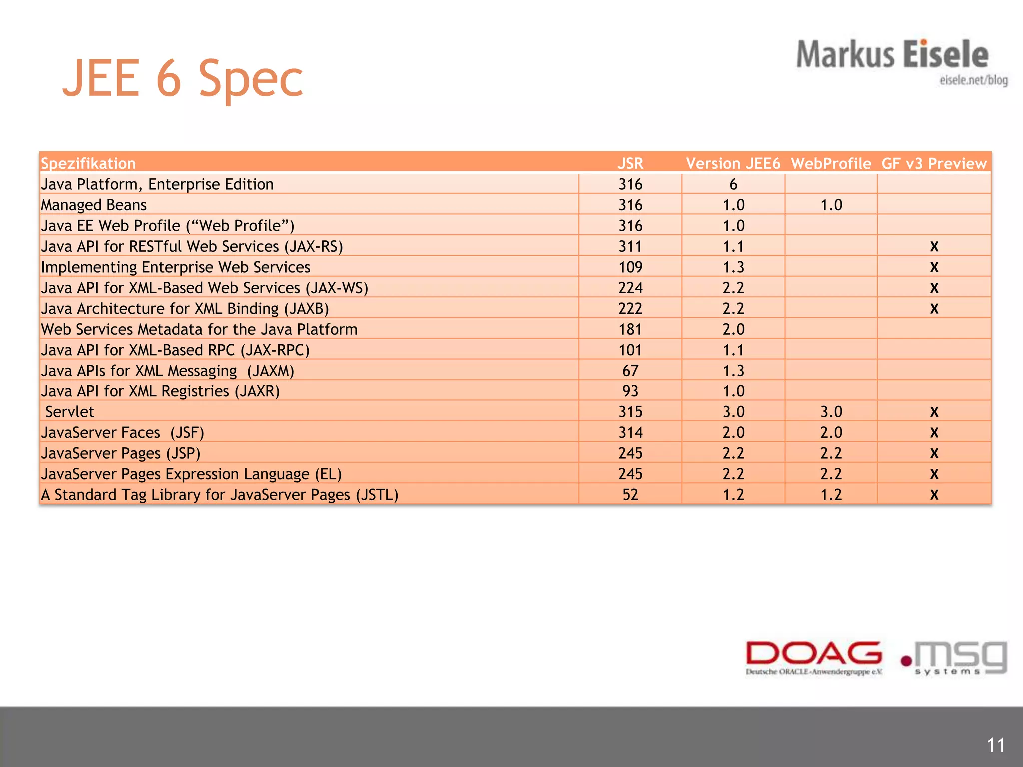 JEE 6 Spec
Spezifikation                                        JSR   Version JEE6 WebProfile GF v3 Preview
Java Platform, Enterprise Edition                    316         6
Managed Beans                                        316        1.0        1.0
Java EE Web Profile (“Web Profile”)                  316        1.0
Java API for RESTful Web Services (JAX-RS)           311        1.1                      X
Implementing Enterprise Web Services                 109        1.3                      X
Java API for XML-Based Web Services (JAX-WS)         224        2.2                      X
Java Architecture for XML Binding (JAXB)             222        2.2                      X
Web Services Metadata for the Java Platform          181        2.0
Java API for XML-Based RPC (JAX-RPC)                 101        1.1
Java APIs for XML Messaging (JAXM)                    67        1.3
Java API for XML Registries (JAXR)                    93        1.0
 Servlet                                             315        3.0        3.0           X
JavaServer Faces (JSF)                               314        2.0        2.0           X
JavaServer Pages (JSP)                               245        2.2        2.2           X
JavaServer Pages Expression Language (EL)            245        2.2        2.2           X
A Standard Tag Library for JavaServer Pages (JSTL)    52        1.2        1.2           X




                                                                                               11
 