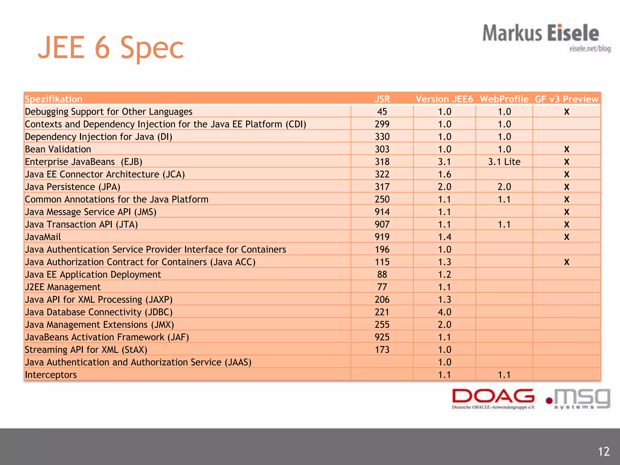 JEE 6 Spec
Spezifikation                                                      JSR   Version JEE6 WebProfile GF v3 Preview
Debugging Support for Other Languages                               45        1.0        1.0           X
Contexts and Dependency Injection for the Java EE Platform (CDI)   299        1.0        1.0
Dependency Injection for Java (DI)                                 330        1.0        1.0
Bean Validation                                                    303        1.0        1.0           X
Enterprise JavaBeans (EJB)                                         318        3.1      3.1 Lite        X
Java EE Connector Architecture (JCA)                               322        1.6                      X
Java Persistence (JPA)                                             317        2.0        2.0           X
Common Annotations for the Java Platform                           250        1.1        1.1           X
Java Message Service API (JMS)                                     914        1.1                      X
Java Transaction API (JTA)                                         907        1.1        1.1           X
JavaMail                                                           919        1.4                      X
Java Authentication Service Provider Interface for Containers      196        1.0
Java Authorization Contract for Containers (Java ACC)              115        1.3                      X
Java EE Application Deployment                                      88        1.2
J2EE Management                                                     77        1.1
Java API for XML Processing (JAXP)                                 206        1.3
Java Database Connectivity (JDBC)                                  221        4.0
Java Management Extensions (JMX)                                   255        2.0
JavaBeans Activation Framework (JAF)                               925        1.1
Streaming API for XML (StAX)                                       173        1.0
Java Authentication and Authorization Service (JAAS)                          1.0
Interceptors                                                                  1.1        1.1




                                                                                                             12
 