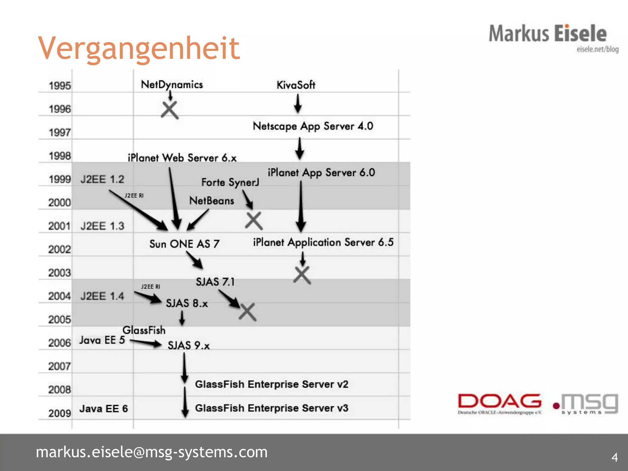 Vergangenheit




markus.eisele@msg-systems.com   4
 