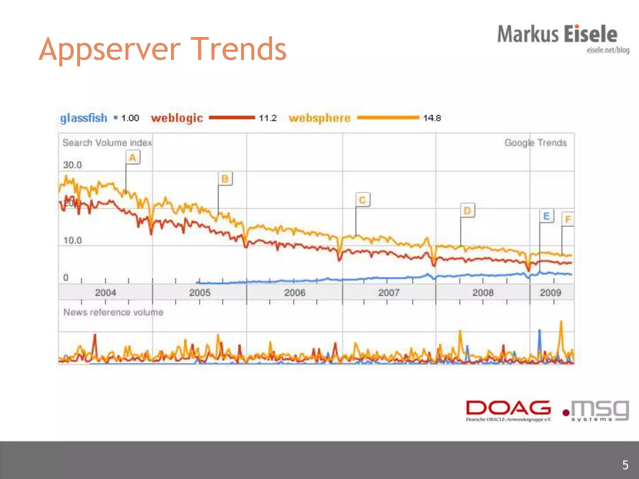 Appserver Trends




                   5
 