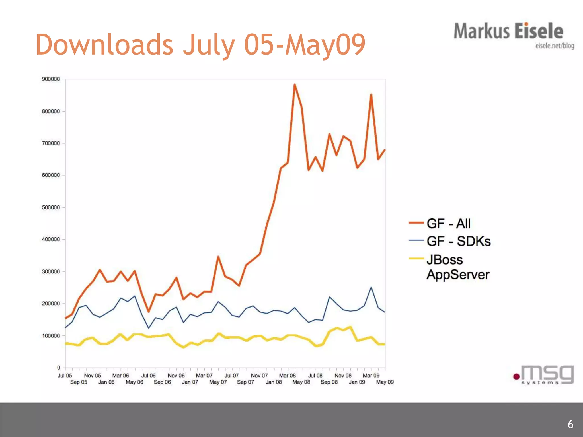 Downloads July 05-May09




                          6
 
