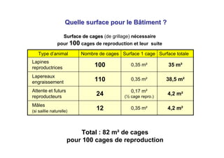 Quelle surface pour le Bâtiment ?

                 Surface de cages (de grillage) nécessaire
               pour 100 cages de reproduction et leur suite

   Type d’animal         Nombre de cages Surface 1 cage Surface totale
Lapines
reproductrices                100             0,35 m²         35 m²

Lapereaux
engraissement                 110             0,35 m²         38,5 m²

Attente et futurs                             0,17 m²
reproducteurs                  24          (½ cage repro.)
                                                              4,2 m²

Mâles
(si saillie naturelle)
                               12             0,35 m²         4,2 m²



                          Total : 82 m² de cages
                     pour 100 cages de reproduction
 