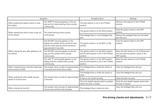 Symptom                                                           Possible Cause                                      Remedy
                                             The SHIFT P warning appears on the dis-                                                       Shift the shift selector to the P (Park)
When pushing the ignition switch to stop                                                   The shift selector is not in the P (Park)
                                             play and the inside warning chime sounds                                                      position.
the engine                                                                                 position.
                                             continuously.
                                                                                                                                           Push the ignition switch to the OFF
                                                                                           The ignition switch is in the ACC position.
When opening the driver’s door to get out    The inside warning chime sounds                                                               position.
of the vehicle                               continuously.                                 The Intelligent Key is in the Intelligent Key   Remove the Intelligent Key from the Intelli-
                                                                                           port.                                           gent Key port.
                                             The NO KEY warning appears on the                                                             Push the ignition switch to the OFF
                                             display, the outside chime sounds 3 times     The ignition switch is in the ACC or ON         position.
                                             and the inside warning chime sounds for       position.
                                             approximately 3 seconds.
When closing the door after getting out of   The NO KEY warning appears on the dis-        The ignition switch is in the ACC position      Move the shift selector to the P (Park) posi-
the vehicle                                  play and the outside chime sounds             and the shift selector is not in the P (Park)   tion and push the ignition switch to the
                                             continuously.                                 position.                                       OFF position.
                                             The shift “P” warning light appears on the    The ignition switch is in the OFF position      Move the shift selector to the P (Park)
                                             display and the outside chime sounds          and the shift selector is not in the P (Park)   position.
                                             continuously.                                 position.
When closing the door with the inside lock   The outside chime sounds for approximately The Intelligent Key is inside the vehicle or       Carry the Intelligent Key with you.
knob turned to LOCK                          3 seconds and all the doors unlock.        trunk.
                                                                                           The Intelligent Key is inside the vehicle or    Carry the Intelligent Key with you.
                                                                                           trunk.
When pushing the door handle request         The outside chime sounds for approximately
                                                                                        A door is not closed securely.                     Close the door securely.
switch to lock the door                      2 seconds.
                                                                                        The door handle request switch is pushed           Push the door handle request switch after
                                                                                        before the door is closed.                         the door is closed.
                                             The outside chime sounds for approximately                                                    Carry the Intelligent Key with you.
When closing the trunk lid                                                              The Intelligent Key is inside the trunk.
                                             10 seconds and the trunk lid opens.



                                                                                                                          Pre-driving checks and adjustments 3-17




                                                                                                ੬ REVIEW COPY—2009 Maxima (max)
                                                                                                Owners Manual—USA_English (nna)
                                                                                                10/20/08—debbie ੭
 