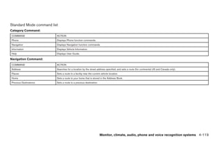 Standard Mode command list
Category Command:
COMMAND                  ACTION
Phone                    Displays Phone function commands.
Navigation               Displays Navigation function commands.
Information              Displays Vehicle Information.
Help                     Displays User Guide.

Navigation Command:
COMMAND                  ACTION
Address                  Searches for a location by the street address specified, and sets a route (for continental US and Canada only).
Places                   Sets a route to a facility near the current vehicle location.
Home                     Sets a route to your home that is stored in the Address Book.
Previous Destinations    Sets a route to a previous destination.




                                                                   Monitor, climate, audio, phone and voice recognition systems 4-119




                                                                                    ੬ REVIEW COPY—2009 Maxima (max)
                                                                                    Owners Manual—USA_English (nna)
                                                                                    11/03/08—debbie ੭
 