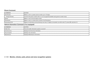 Phone Command:
COMMAND                       ACTION
Dial Number                   Makes a call to a spoken phone number up to 10 digits.
  Change Number               Corrects the phone number when it is not recognized (available during phone number entry).
Redial                        Makes a call to the last dialed number.
Phonebook                     Makes a call to a contact that is stored in the Phonebook.
International Call            Makes an international call by allowing more than 10 digits to be spoken, as well as star (*), pound (#), and plus (+).

Vehicle Information Command: (if so equipped)
COMMAND                       ACTION
Traffic Info.                 Turns the traffic information system on and off.
Fuel Economy                  Displays Fuel Economy information.
Trip Computer                 Displays Trip information.
Maintenance                   Displays Maintenance information.




4-120 Monitor, climate, audio, phone and voice recognition systems




                                                                                      ੬ REVIEW COPY—2009 Maxima (max)
                                                                                      Owners Manual—USA_English (nna)
                                                                                      11/03/08—debbie ੭
 