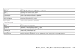 COMMAND              ACTION
North Up             Changes the Map display to keep north pointing up on the screen.
Zoom In              Changes the map scale to a smaller number.
Zoom Out             Changes the map scale to a larger number.
Landmark Icons       Shows or hides the points of interests on the displays.
Guidance Voice       Turns the navigation voice guidance on or off.
Guide Voice Repeat   Repeats the last navigation voice guidance.
Store Location       Stores the current location to the Address Book.

Phone Command:
COMMAND              ACTION
Redial               Makes a call to the last dialed number.
Dial Number          Makes a call to a spoken phone number up to 10 digits.
Phonebook            Makes a call to a contact that is stored in the Phonebook.
Outgoing Calls       Shows the last 5 outgoing phone calls.
Incoming Calls       Shows the last 5 incoming phone calls.
International Call   Makes an international call by allowing more than 10 digits to be spoken, as well as star (*), pound (#), and plus (+).




                                                               Monitor, climate, audio, phone and voice recognition systems 4-129




                                                                               ੬ REVIEW COPY—2009 Maxima (max)
                                                                               Owners Manual—USA_English (nna)
                                                                               11/03/08—debbie ੭
 