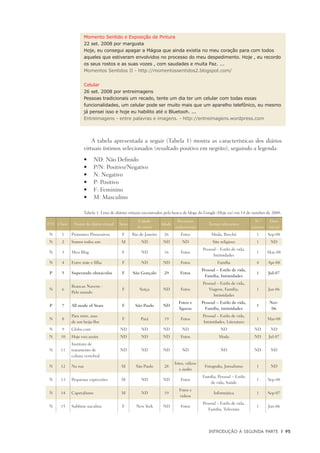 Introdução à Segunda Parte	 |	 95
Momento Sentido e Exposição de Pintura
22 set. 2008 por margusta
Hoje, eu consegui apagar a Mágoa que ainda existia no meu coração para com todos
aqueles que estiveram envolvidos no processo do meu despedimento. Hoje , eu recordo
os seus rostos e as suas vozes , com saudades e muita Paz. ...
Momentos Sentidos II - http://momentossentidos2.blogspot.com/
Celular
26 set. 2008 por entreimagens
Pessoas tradicionais um recado, tente um dia ter um celular com todas essas
funcionalidades, um celular pode ser muito mais que um aparelho telefônico, eu mesmo
já pensei isso e hoje eu habilito até o Bluetooh. ...
Entreimagens - entre palavras e imagens. - http://entreimagens.wordpress.com
A tabela apresentada a seguir (Tabela 1) mostra as características dos diários
virtuais íntimos selecionados (resultado positivo em negrito), seguindo a legenda:
	ND: Não Definido•	
	P/N: Positivo/Negativo•	
	N: Negativo•	
	P: Positivo•	
	F: Feminino•	
	M: Masculino•	
Tabela 1: Lista de diários virtuais encontrados pela busca de blogs do Google (Hoje eu) em 14 de outubro de 2008.
P/N Class. Nome do diário virtual Sexo
Cidade
do autor
Idade
Recursos
audiovisuais
Temas relevantes
N.o
autores
Data
inicial
N 1 Pronomes Possessivos F Rio de Janeiro 26 Fotos Moda, Brechó 1 Sep-08
N 2 Somos todos um M ND ND ND Site religioso 1 ND
N 3 Meu Blog F ND 16 Fotos
Pessoal – Estilo de vida,
Intimidades
1 May-08
N 4 Entre mãe e filha F ND ND Fotos Família 4 Apr-08
P 5 Superando obstáculos F São Gonçalo 29 Fotos
Pessoal – Estilo de vida,
Família, Intimidades
1 Jul-07
N 6
Brancas Nuvens -
Pelo mundo
F Suíça ND Fotos
Pessoal – Estilo de vida,
Viagens, Família,
Intimidades
1 Jan-06
P 7 All made of Stars F São Paulo ND
Fotos e
figuras
Pessoal – Estilo de vida,
Família, intimidades
1
Nov-
06
N 8
Para mim, asas
de um beija-flor
F Pará 19 Fotos
Pessoal – Estilo de vida,
Intimidades, Literatura
1 Mar-08
N 9 Globo.com ND ND ND ND ND ND ND
N 10 Hoje vou assim ND ND ND Fotos Moda ND Jul-07
N 11
Instituto de
tratamento de
coluna vertebral
ND ND ND ND ND ND ND
N 12 Na rua M São Paulo 28
fotos, vídeos
e áudio
Fotografia, Jornalismo 1 ND
N 13 Pequenas expressões M ND ND Fotos
Família, Pessoal – Estilo
de vida, Saúde
1 Sep-08
N 14 Capetalismo M ND 19
Fotos e
videos
Informática 1 Sep-07
N 15 Sublime sucubus F New York ND Fotos
Pessoal – Estilo de vida,
Família, Televisão
1 Jun-06
 
