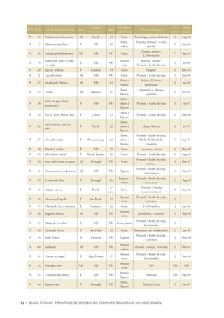 96	 |	 Blogs íntimos: Percursos de sentido no contexto discursivo do meio digital
P/N Class. Nome do diário virtual Sexo
Cidade
do autor
Idade
Recursos
audiovisuais
Temas relevantes
N.o
autores
Data
inicial
N 16 Politicamente incorreto M Recife 33 Fotos Tecnologia, Automobilismo 1 Aug-08
N 17 Macarrão parafuso F ND 40
Fotos,
vídeos
Família, Pessoal – Estilo
de vida
1 Sep-08
N 18 Falando pelos kotovelos ND ND ND Fotos
Humor, política,
Celebridades
7 Apr-04
N 19
Baboseiras sobre o tudo
e o nada
F ND ND
Apenas
texto
Família, amigos,
Pessoal – Estilo de vida
1 Jul-08
N 20 Spa da Andreia F Goiânia 34 Fotos Regime 1 Oct-06
S 21 Lucas Ferreira M ND ND Fotos Pessoal – Estilo de vida 1 Feb-08
N 22 Jukebox do Demas M ND 42
Fotos e
videos
Música, Cinema,
Jornalismo
1 Jan-06
N 23 Fabian M Manaus 31
Fotos,
figuras
Informática, Música,
esportes
1 Jun-05
N 24
Sorte no jogo (Feliz
anonimato)
F ND ND
Fotos,
videos e
figuras
Pessoal – Estilo de vida 1 Jan-07
N 25 Pes na Terra Mar à vista F Lisboa 25
Vídeos e
figuras
Pessoal – Estilo de vida 1 Mar-08
N 26
Inês é morta, mas eu
não!
F Recife 22
Fotos,
videos e
figuras
Moda, Música 1 Jul-05
N 27 Dona Benedita F Pirassununga 23
Fotos,
videos e
figuras
Pessoal – Estilo de vida,
Moda, Publicidade,
Fotografia
1 Sep-07
N 28 World of reality F ND 25 Fotos Literatura, poesia 1 May-07
N 29 Meu diário virtual F Rio de Janeiro 18 Fotos Pessoal – Estilo de vida 1 Aug-08
N 30 Sete vidas como os gatos M Portugal ND Fotos
Pessoal – Estilo de vida,
música
1 Oct-07
N 31 Pensamentos randomicos M ND ND Figuras
Pessoal – Estilo de vida,
informática
1 Sep-08
N 32 A malta da Tuxa F Portugal 28
Figuras e
vídeos
Pessoal – Estilo de vida,
Artesanato
1 Aug-08
N 33 Guigão vem aí F Recife
27
anos
Fotos
Pessoal – Família
(monotemático)
1 Sep-06
N 34 Giovanna Cópolla F São Paulo 19
Apenas
texto
Pessoal – Estilo de vida,
Literatura
1
N 35 Claudia Leitte Extravasa F Arapiraca 20 Fotos Celebridades 1 Jun-08
N 36 Augusto Branco M BD ND
Apenas
texto
Jornalismo, Literatura 1 Sep-08
N 37 Diário de Lewillin F ND ND Fotos, áudio
Pessoal – Estilo de vida,
Intimidades
1
N 38 Furtando Faces F São Paulo 18 Fotos Literatura (eu sou literário) 1 Jan-08
N 39 Todo Nosso X Palotina ND Figuras
Pessoal – Estilo de vida,
Literatura
2 May-08
N 40 Karkarah M ND ND
Fotos e
videos
Pessoal, Música, Televisão 1 Oct-07
N 41 Contos no papel F João Pessoa 17
Apenas
texto
Pessoal – Estilo de vida,
Intimidades
1 Nov-06
N 42 Pensador.info ND ND ND
Apenas
texto
ND ND ND
N 43 Confraria das flores F ND ND
Fotos e
figuras
Amizade ND Sep-08
N 44 Amor e odio F Portugal ND
Fotos,
figuras
Música, Sexo 1 Jun-07
 