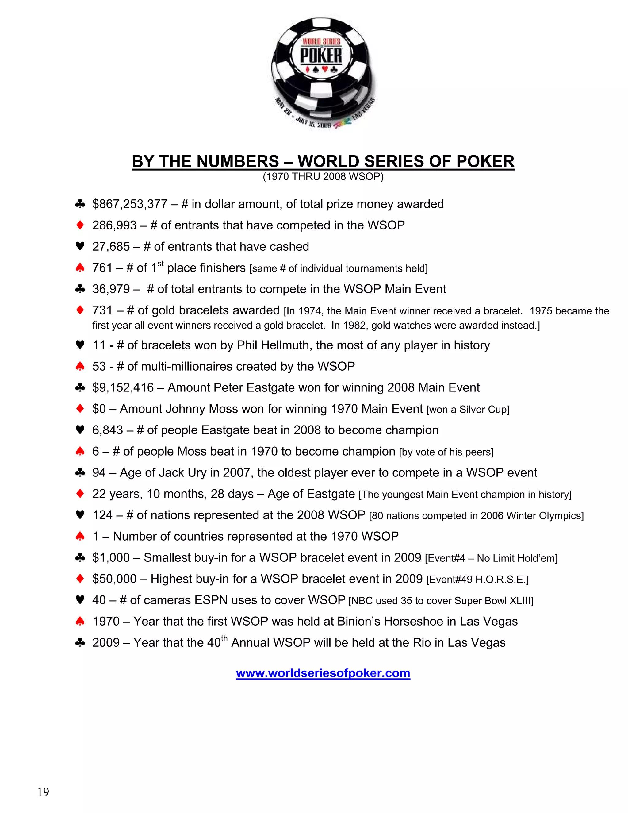 BY THE NUMBERS – WORLD SERIES OF POKER
                                              (1970 THRU 2008 WSOP)

     ♣   $867,253,377 – # in dollar amount, of total prize money awarded
     ♦   286,993 – # of entrants that have competed in the WSOP
     ♥   27,685 – # of entrants that have cashed
     ♠   761 – # of 1st place finishers [same # of individual tournaments held]
     ♣   36,979 – # of total entrants to compete in the WSOP Main Event
     ♦   731 – # of gold bracelets awarded [In 1974, the Main Event winner received a bracelet. 1975 became the
         first year all event winners received a gold bracelet. In 1982, gold watches were awarded instead.]
     ♥   11 - # of bracelets won by Phil Hellmuth, the most of any player in history
     ♠   53 - # of multi-millionaires created by the WSOP
     ♣   $9,152,416 – Amount Peter Eastgate won for winning 2008 Main Event
     ♦   $0 – Amount Johnny Moss won for winning 1970 Main Event [won a Silver Cup]
     ♥   6,843 – # of people Eastgate beat in 2008 to become champion
     ♠   6 – # of people Moss beat in 1970 to become champion [by vote of his peers]
     ♣   94 – Age of Jack Ury in 2007, the oldest player ever to compete in a WSOP event
     ♦   22 years, 10 months, 28 days – Age of Eastgate [The youngest Main Event champion in history]
     ♥   124 – # of nations represented at the 2008 WSOP [80 nations competed in 2006 Winter Olympics]
     ♠   1 – Number of countries represented at the 1970 WSOP
     ♣   $1,000 – Smallest buy-in for a WSOP bracelet event in 2009 [Event#4 – No Limit Hold’em]
     ♦   $50,000 – Highest buy-in for a WSOP bracelet event in 2009 [Event#49 H.O.R.S.E.]
     ♥   40 – # of cameras ESPN uses to cover WSOP [NBC used 35 to cover Super Bowl XLIII]
     ♠   1970 – Year that the first WSOP was held at Binion’s Horseshoe in Las Vegas
     ♣   2009 – Year that the 40th Annual WSOP will be held at the Rio in Las Vegas

                                        www.worldseriesofpoker.com




19
 