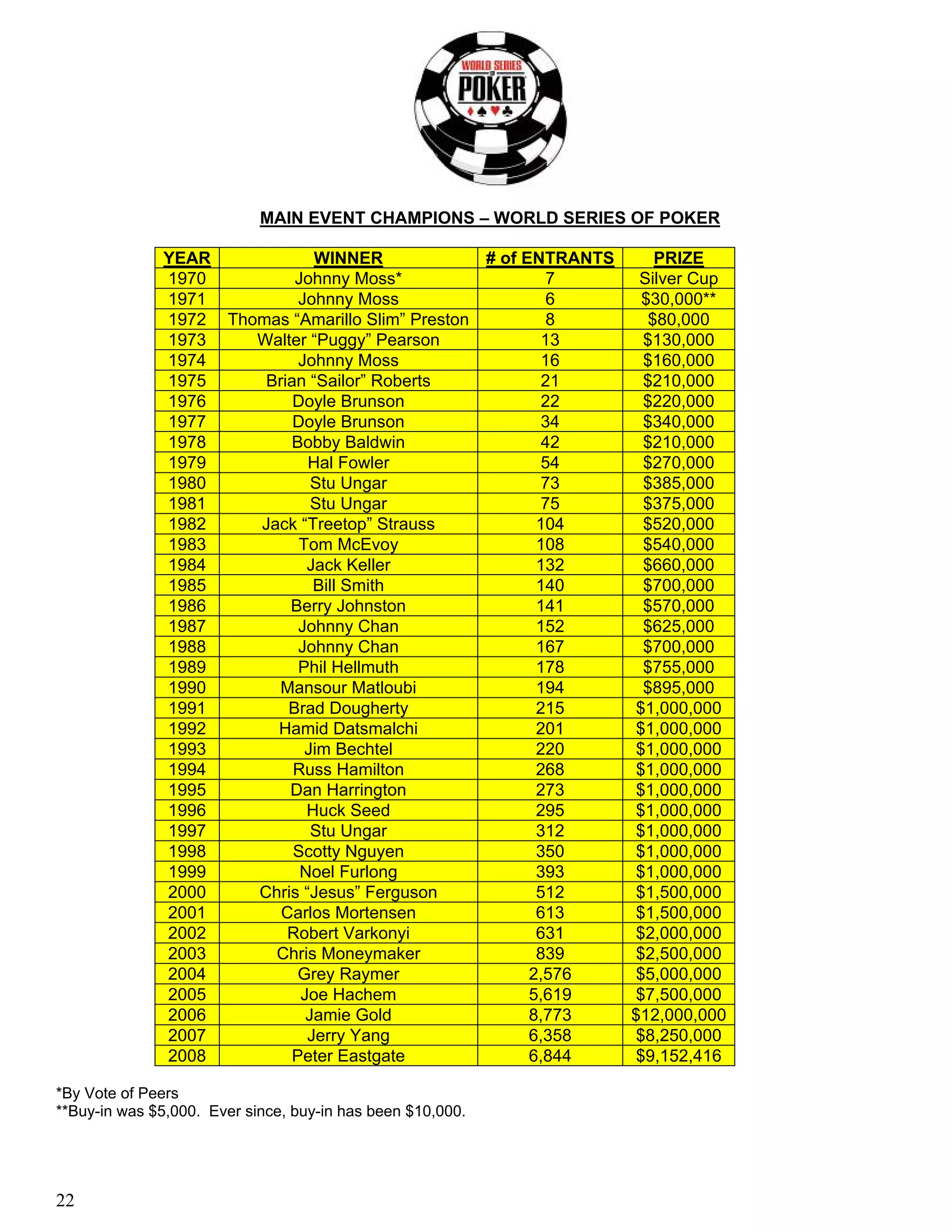 MAIN EVENT CHAMPIONS – WORLD SERIES OF POKER

              YEAR            WINNER              # of ENTRANTS     PRIZE
              1970         Johnny Moss*                    7     Silver Cup
              1971         Johnny Moss                     6      $30,000**
              1972 Thomas “Amarillo Slim” Preston          8       $80,000
              1973    Walter “Puggy” Pearson              13      $130,000
              1974         Johnny Moss                    16      $160,000
              1975     Brian “Sailor” Roberts             21      $210,000
              1976         Doyle Brunson                  22      $220,000
              1977         Doyle Brunson                  34      $340,000
              1978        Bobby Baldwin                   42      $210,000
              1979           Hal Fowler                   54      $270,000
              1980            Stu Ungar                   73      $385,000
              1981            Stu Ungar                   75      $375,000
              1982    Jack “Treetop” Strauss             104      $520,000
              1983          Tom McEvoy                   108      $540,000
              1984           Jack Keller                 132      $660,000
              1985            Bill Smith                 140      $700,000
              1986        Berry Johnston                 141      $570,000
              1987         Johnny Chan                   152      $625,000
              1988         Johnny Chan                   167      $700,000
              1989         Phil Hellmuth                 178      $755,000
              1990       Mansour Matloubi                194      $895,000
              1991        Brad Dougherty                 215     $1,000,000
              1992      Hamid Datsmalchi                 201     $1,000,000
              1993           Jim Bechtel                 220     $1,000,000
              1994         Russ Hamilton                 268     $1,000,000
              1995        Dan Harrington                 273     $1,000,000
              1996           Huck Seed                   295     $1,000,000
              1997            Stu Ungar                  312     $1,000,000
              1998         Scotty Nguyen                 350     $1,000,000
              1999          Noel Furlong                 393     $1,000,000
              2000    Chris “Jesus” Ferguson             512     $1,500,000
              2001       Carlos Mortensen                613     $1,500,000
              2002        Robert Varkonyi                631     $2,000,000
              2003      Chris Moneymaker                 839     $2,500,000
              2004         Grey Raymer                  2,576    $5,000,000
              2005          Joe Hachem                  5,619    $7,500,000
              2006           Jamie Gold                 8,773   $12,000,000
              2007           Jerry Yang                 6,358    $8,250,000
              2008        Peter Eastgate                6,844    $9,152,416

*By Vote of Peers
**Buy-in was $5,000. Ever since, buy-in has been $10,000.




22
 