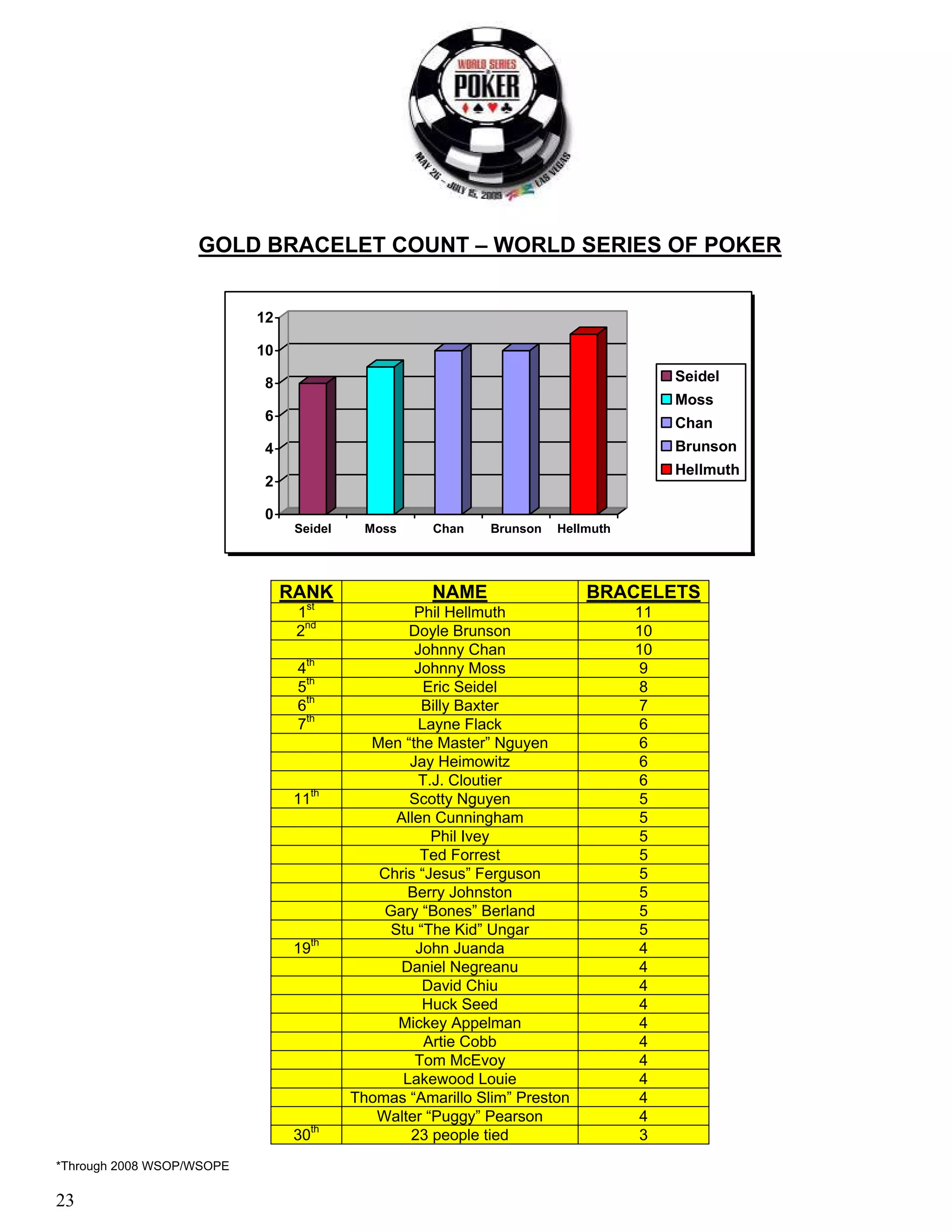 GOLD BRACELET COUNT – WORLD SERIES OF POKER


                           12

                           10

                           8                                                           Seidel
                                                                                       Moss
                           6                                                           Chan
                           4                                                           Brunson
                                                                                       Hellmuth
                           2

                           0
                                 Seidel    Moss      Chan    Brunson   Hellmuth




                                RANK                 NAME                  BRACELETS
                                 1st              Phil Hellmuth                   11
                                 2nd             Doyle Brunson                    10
                                                  Johnny Chan                     10
                                 4th              Johnny Moss                     9
                                 5th                Eric Seidel                   8
                                 6th               Billy Baxter                   7
                                 7th               Layne Flack                    6
                                            Men “the Master” Nguyen               6
                                                 Jay Heimowitz                    6
                                                   T.J. Cloutier                  6
                                 11th            Scotty Nguyen                    5
                                               Allen Cunningham                   5
                                                     Phil Ivey                    5
                                                   Ted Forrest                    5
                                             Chris “Jesus” Ferguson               5
                                                 Berry Johnston                   5
                                              Gary “Bones” Berland                5
                                              Stu “The Kid” Ungar                 5
                                 19th             John Juanda                     4
                                                Daniel Negreanu                   4
                                                   David Chiu                     4
                                                   Huck Seed                      4
                                               Mickey Appelman                    4
                                                    Artie Cobb                    4
                                                  Tom McEvoy                      4
                                                Lakewood Louie                    4
                                          Thomas “Amarillo Slim” Preston          4
                                             Walter “Puggy” Pearson               4
                                 30th            23 people tied                   3
*Through 2008 WSOP/WSOPE

23
 