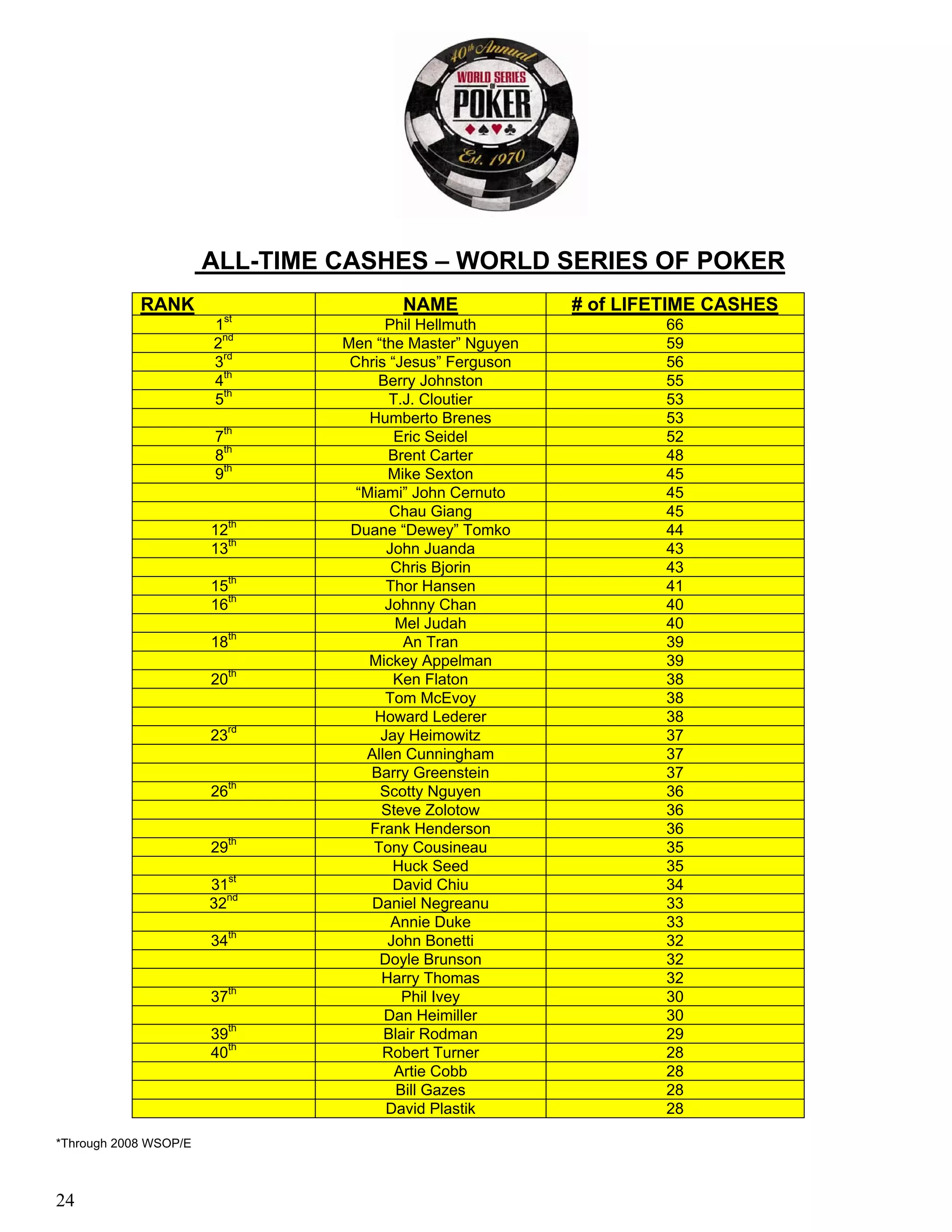 ALL-TIME CASHES – WORLD SERIES OF POKER
            RANK                       NAME               # of LIFETIME CASHES
                         st
                       1              Phil Hellmuth                66
                       2nd      Men “the Master” Nguyen            59
                       3rd       Chris “Jesus” Ferguson            56
                       4th           Berry Johnston                55
                       5th             T.J. Cloutier               53
                                    Humberto Brenes                53
                       7th              Eric Seidel                52
                       8th             Brent Carter                48
                       9th            Mike Sexton                  45
                                  “Miami” John Cernuto             45
                                       Chau Giang                  45
                       12th      Duane “Dewey” Tomko               44
                       13th           John Juanda                  43
                                       Chris Bjorin                43
                       15th           Thor Hansen                  41
                       16th           Johnny Chan                  40
                                        Mel Judah                  40
                       18th              An Tran                   39
                                    Mickey Appelman                39
                       20th            Ken Flaton                  38
                                      Tom McEvoy                   38
                                    Howard Lederer                 38
                       23rd          Jay Heimowitz                 37
                                   Allen Cunningham                37
                                    Barry Greenstein               37
                       26th          Scotty Nguyen                 36
                                     Steve Zolotow                 36
                                    Frank Henderson                36
                       29th         Tony Cousineau                 35
                                       Huck Seed                   35
                       31st            David Chiu                  34
                       32nd         Daniel Negreanu                33
                                       Annie Duke                  33
                       34th           John Bonetti                 32
                                     Doyle Brunson                 32
                                     Harry Thomas                  32
                       37th              Phil Ivey                 30
                                      Dan Heimiller                30
                       39th           Blair Rodman                 29
                       40th           Robert Turner                28
                                        Artie Cobb                 28
                                        Bill Gazes                 28
                                      David Plastik                28

*Through 2008 WSOP/E



24
 