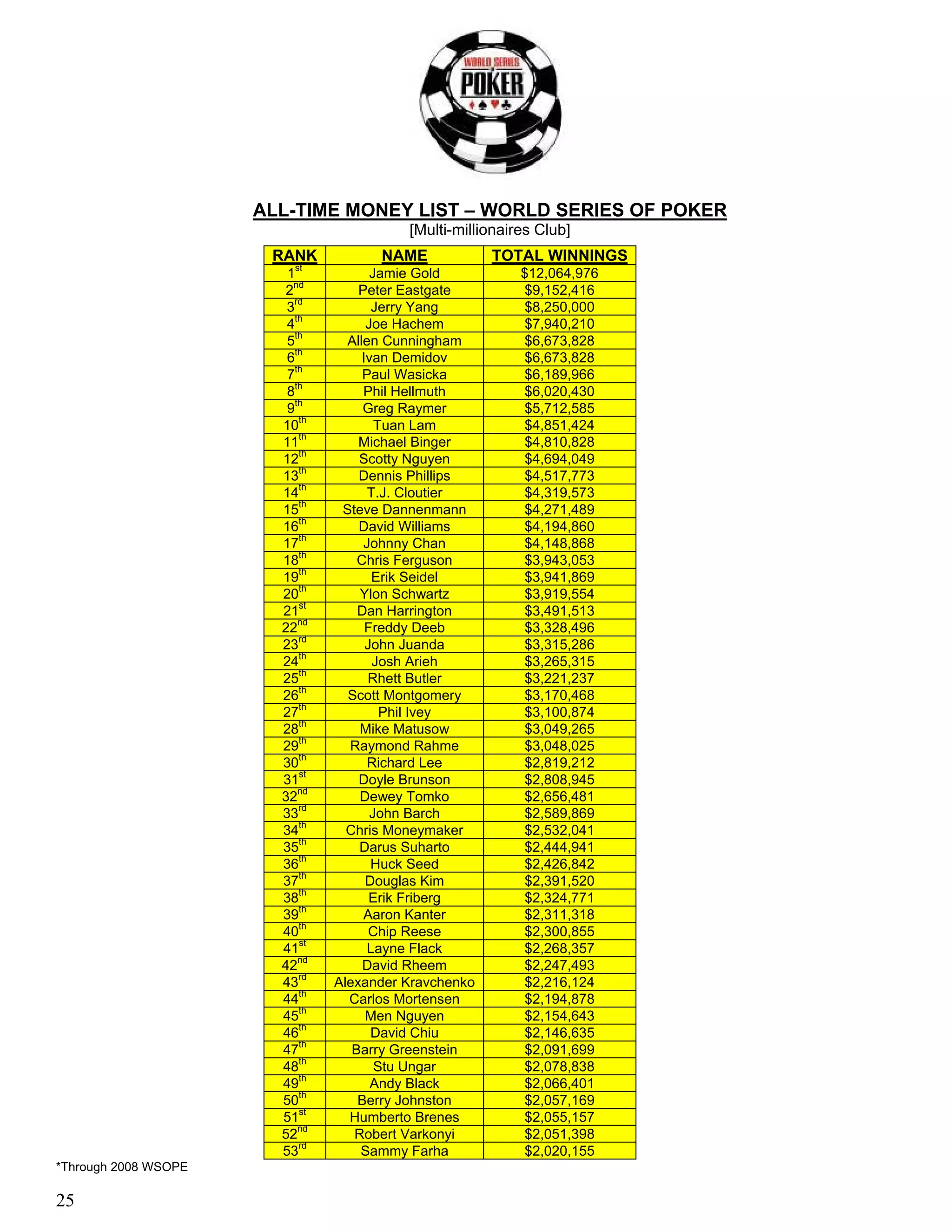 ALL-TIME MONEY LIST – WORLD SERIES OF POKER
                                          [Multi-millionaires Club]
                       RANK           NAME             TOTAL WINNINGS
                         1st           Jamie Gold          $12,064,976
                        2nd         Peter Eastgate         $9,152,416
                         3rd           Jerry Yang          $8,250,000
                         4th          Joe Hachem           $7,940,210
                         5th      Allen Cunningham         $6,673,828
                         6th         Ivan Demidov          $6,673,828
                         7th         Paul Wasicka          $6,189,966
                         8th         Phil Hellmuth         $6,020,430
                         9th         Greg Raymer           $5,712,585
                        10th            Tuan Lam           $4,851,424
                        11th        Michael Binger         $4,810,828
                        12th        Scotty Nguyen          $4,694,049
                        13th        Dennis Phillips        $4,517,773
                        14th          T.J. Cloutier        $4,319,573
                        15th     Steve Dannenmann          $4,271,489
                        16th        David Williams         $4,194,860
                        17th         Johnny Chan           $4,148,868
                        18th        Chris Ferguson         $3,943,053
                        19th           Erik Seidel         $3,941,869
                        20th        Ylon Schwartz          $3,919,554
                        21st        Dan Harrington         $3,491,513
                        22nd          Freddy Deeb          $3,328,496
                        23rd          John Juanda          $3,315,286
                        24th           Josh Arieh          $3,265,315
                        25th          Rhett Butler         $3,221,237
                        26th      Scott Montgomery         $3,170,468
                        27th             Phil Ivey         $3,100,874
                        28th        Mike Matusow           $3,049,265
                        29th      Raymond Rahme            $3,048,025
                        30th          Richard Lee          $2,819,212
                        31st        Doyle Brunson          $2,808,945
                        32nd        Dewey Tomko            $2,656,481
                           rd
                        33             John Barch          $2,589,869
                        34th      Chris Moneymaker         $2,532,041
                        35th        Darus Suharto          $2,444,941
                        36th           Huck Seed           $2,426,842
                        37th          Douglas Kim          $2,391,520
                        38th           Erik Friberg        $2,324,771
                           th
                        39           Aaron Kanter          $2,311,318
                        40th           Chip Reese          $2,300,855
                        41st          Layne Flack          $2,268,357
                        42nd         David Rheem           $2,247,493
                        43rd    Alexander Kravchenko       $2,216,124
                        44th      Carlos Mortensen         $2,194,878
                        45th          Men Nguyen           $2,154,643
                        46th           David Chiu          $2,146,635
                        47th       Barry Greenstein        $2,091,699
                        48th            Stu Ungar          $2,078,838
                        49th           Andy Black          $2,066,401
                        50th        Berry Johnston         $2,057,169
                        51st      Humberto Brenes          $2,055,157
                        52nd       Robert Varkonyi         $2,051,398
                        53rd        Sammy Farha            $2,020,155
*Through 2008 WSOPE

25
 