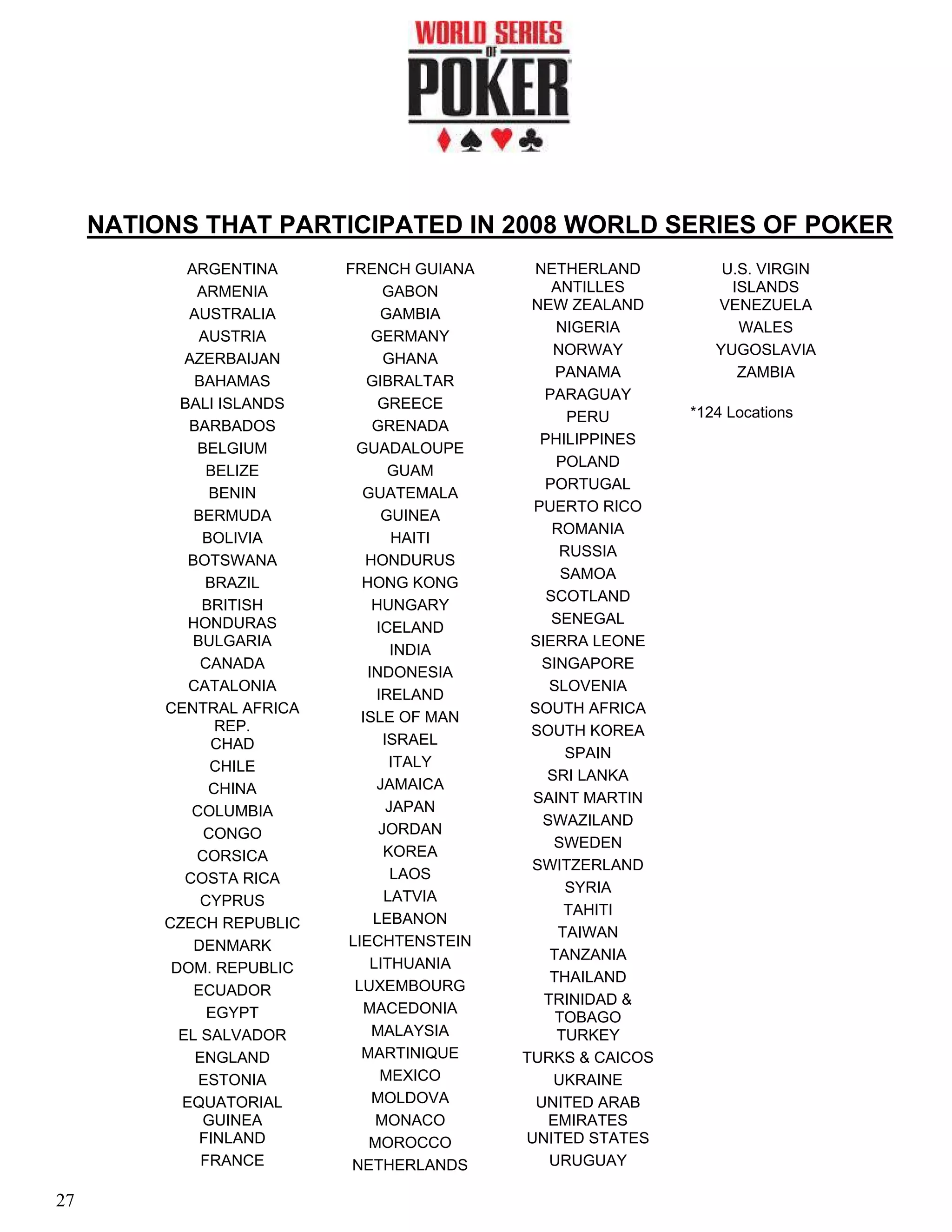NATIONS THAT PARTICIPATED IN 2008 WORLD SERIES OF POKER
             ARGENTINA     FRENCH GUIANA     NETHERLAND         U.S. VIRGIN
              ARMENIA            GABON         ANTILLES          ISLANDS
                                            NEW ZEALAND        VENEZUELA
             AUSTRALIA           GAMBIA
                                                NIGERIA           WALES
               AUSTRIA         GERMANY
                                                NORWAY         YUGOSLAVIA
             AZERBAIJAN          GHANA
                                                PANAMA            ZAMBIA
              BAHAMAS         GIBRALTAR
                                              PARAGUAY
            BALI ISLANDS        GREECE
                                                  PERU      *124 Locations
             BARBADOS          GRENADA
                                             PHILIPPINES
              BELGIUM       GUADALOUPE
                                                POLAND
                BELIZE            GUAM
                                              PORTUGAL
                BENIN        GUATEMALA
                                            PUERTO RICO
              BERMUDA            GUINEA
                                               ROMANIA
               BOLIVIA             HAITI
                                                 RUSSIA
             BOTSWANA         HONDURUS
                                                 SAMOA
                BRAZIL       HONG KONG
                                              SCOTLAND
               BRITISH         HUNGARY
             HONDURAS                          SENEGAL
                                ICELAND
              BULGARIA                      SIERRA LEONE
                                   INDIA
               CANADA                         SINGAPORE
                              INDONESIA
             CATALONIA                         SLOVENIA
                                IRELAND
          CENTRAL AFRICA                    SOUTH AFRICA
                             ISLE OF MAN
                 REP.                       SOUTH KOREA
                 CHAD            ISRAEL
                                                  SPAIN
                CHILE             ITALY
                                               SRI LANKA
                CHINA           JAMAICA
                                            SAINT MARTIN
              COLUMBIA            JAPAN
                                              SWAZILAND
               CONGO            JORDAN
                                                SWEDEN
              CORSICA            KOREA
                                            SWITZERLAND
             COSTA RICA            LAOS
                                                  SYRIA
               CYPRUS            LATVIA
                                                 TAHITI
          CZECH REPUBLIC       LEBANON
                                                TAIWAN
              DENMARK      LIECHTENSTEIN
                                               TANZANIA
           DOM. REPUBLIC       LITHUANIA
                                               THAILAND
              ECUADOR       LUXEMBOURG
                                              TRINIDAD &
                EGYPT        MACEDONIA
                                                TOBAGO
            EL SALVADOR        MALAYSIA         TURKEY
              ENGLAND        MARTINIQUE    TURKS & CAICOS
               ESTONIA           MEXICO         UKRAINE
            EQUATORIAL         MOLDOVA       UNITED ARAB
               GUINEA           MONACO         EMIRATES
               FINLAND        MOROCCO      UNITED STATES
               FRANCE       NETHERLANDS        URUGUAY

27
 