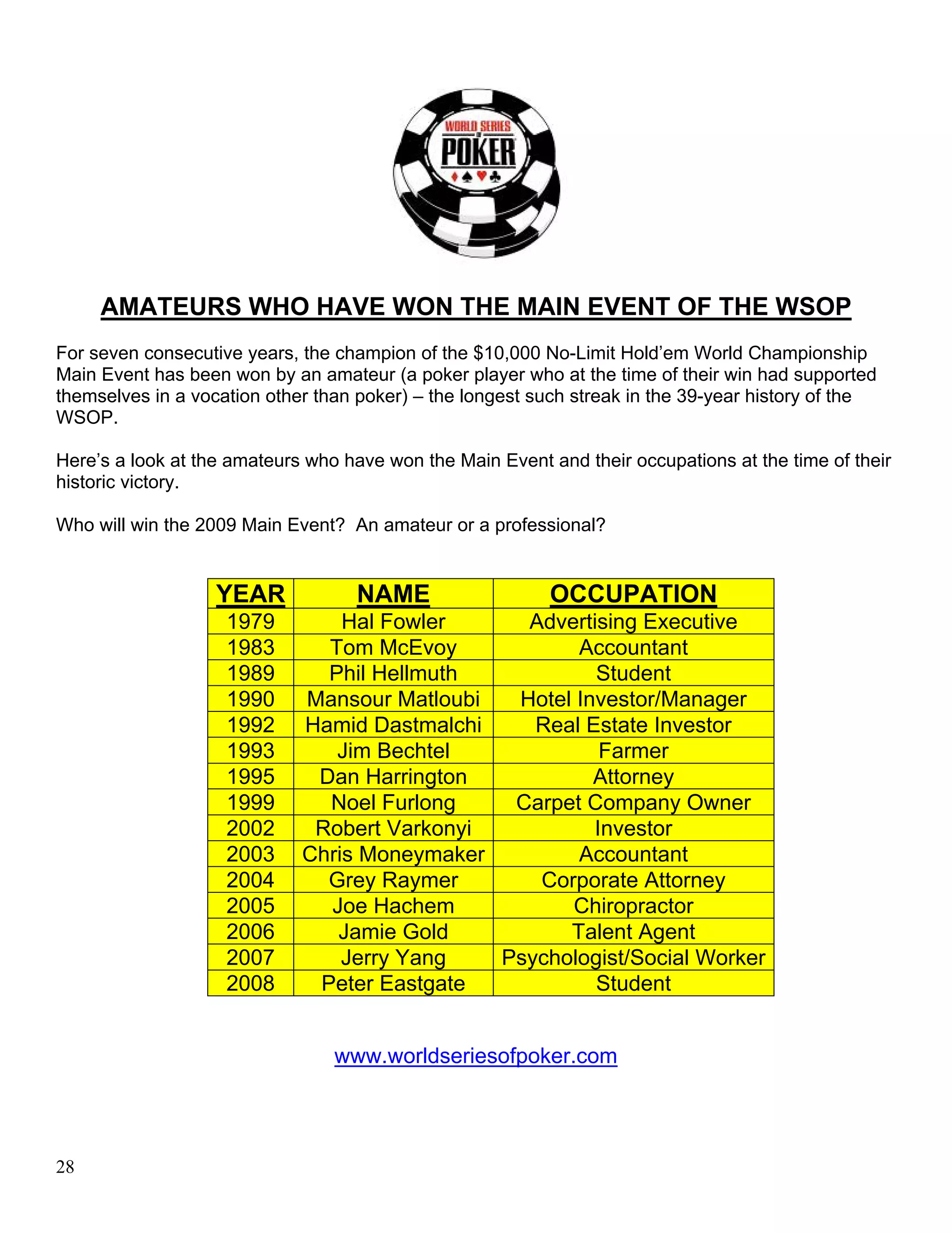 AMATEURS WHO HAVE WON THE MAIN EVENT OF THE WSOP
For seven consecutive years, the champion of the $10,000 No-Limit Hold’em World Championship
Main Event has been won by an amateur (a poker player who at the time of their win had supported
themselves in a vocation other than poker) – the longest such streak in the 39-year history of the
WSOP.

Here’s a look at the amateurs who have won the Main Event and their occupations at the time of their
historic victory.

Who will win the 2009 Main Event? An amateur or a professional?


                   YEAR             NAME                   OCCUPATION
                    1979         Hal Fowler     Advertising Executive
                    1983       Tom McEvoy            Accountant
                    1989       Phil Hellmuth           Student
                    1990     Mansour Matloubi  Hotel Investor/Manager
                    1992     Hamid Dastmalchi    Real Estate Investor
                    1993        Jim Bechtel             Farmer
                    1995      Dan Harrington           Attorney
                    1999       Noel Furlong    Carpet Company Owner
                    2002      Robert Varkonyi          Investor
                    2003     Chris Moneymaker        Accountant
                    2004       Grey Raymer       Corporate Attorney
                    2005       Joe Hachem           Chiropractor
                    2006        Jamie Gold          Talent Agent
                    2007         Jerry Yang   Psychologist/Social Worker
                    2008      Peter Eastgate           Student


                                 www.worldseriesofpoker.com




28
 