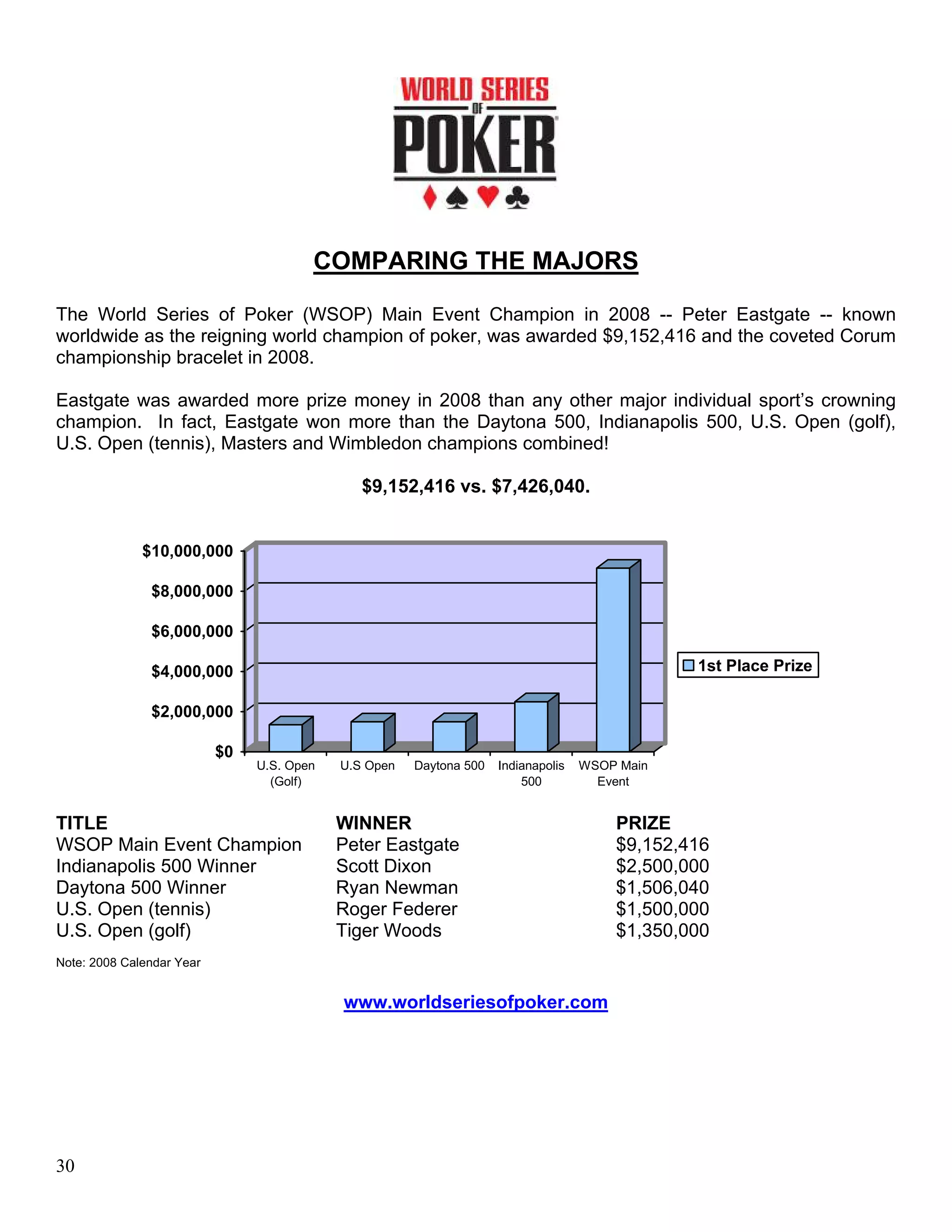 COMPARING THE MAJORS

The World Series of Poker (WSOP) Main Event Champion in 2008 -- Peter Eastgate -- known
worldwide as the reigning world champion of poker, was awarded $9,152,416 and the coveted Corum
championship bracelet in 2008.

Eastgate was awarded more prize money in 2008 than any other major individual sport’s crowning
champion. In fact, Eastgate won more than the Daytona 500, Indianapolis 500, U.S. Open (golf),
U.S. Open (tennis), Masters and Wimbledon champions combined!

                                               $9,152,416 vs. $7,426,040.


              $10,000,000

               $8,000,000

               $6,000,000

               $4,000,000                                                                       1st Place Prize

               $2,000,000

                           $0
                                U.S. Open   U.S Open   Daytona 500   Indianapolis   WSOP Main
                                  (Golf)                                 500          Event


TITLE                                       WINNER                                      PRIZE
WSOP Main Event Champion                    Peter Eastgate                              $9,152,416
Indianapolis 500 Winner                     Scott Dixon                                 $2,500,000
Daytona 500 Winner                          Ryan Newman                                 $1,506,040
U.S. Open (tennis)                          Roger Federer                               $1,500,000
U.S. Open (golf)                            Tiger Woods                                 $1,350,000
Note: 2008 Calendar Year


                                            www.worldseriesofpoker.com




30
 