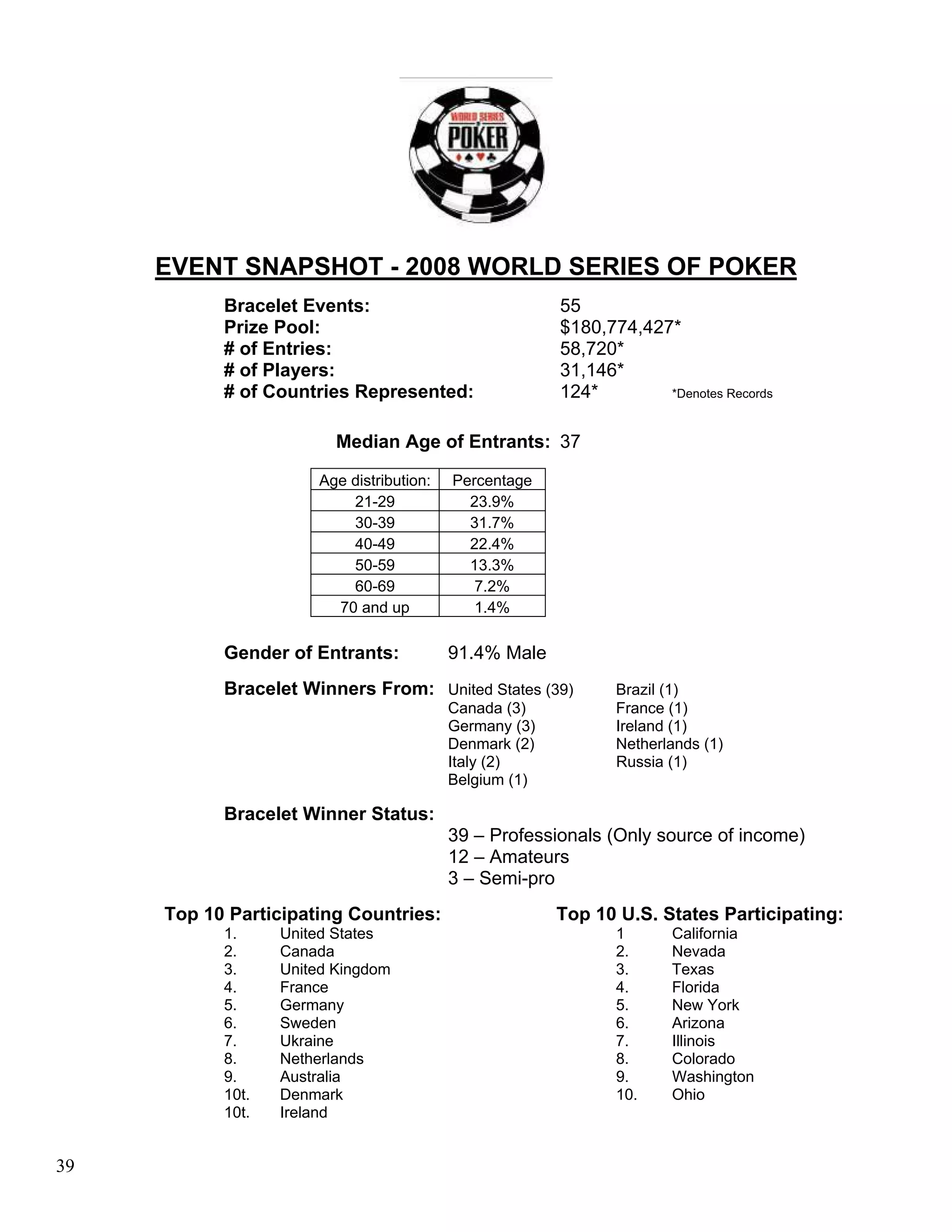 EVENT SNAPSHOT - 2008 WORLD SERIES OF POKER
           Bracelet Events:                             55
           Prize Pool:                                  $180,774,427*
           # of Entries:                                58,720*
           # of Players:                                31,146*
           # of Countries Represented:                  124*        *Denotes Records



                         Median Age of Entrants: 37

                      Age distribution:   Percentage
                          21-29             23.9%
                          30-39             31.7%
                          40-49             22.4%
                          50-59             13.3%
                          60-69              7.2%
                        70 and up            1.4%

           Gender of Entrants:            91.4% Male
           Bracelet Winners From: United States (39)           Brazil (1)
                                          Canada (3)           France (1)
                                          Germany (3)          Ireland (1)
                                          Denmark (2)          Netherlands (1)
                                          Italy (2)            Russia (1)
                                          Belgium (1)

           Bracelet Winner Status:
                                          39 – Professionals (Only source of income)
                                          12 – Amateurs
                                          3 – Semi-pro
     Top 10 Participating Countries:                    Top 10 U.S. States Participating:
           1.     United States                                1      California
           2.     Canada                                       2.     Nevada
           3.     United Kingdom                               3.     Texas
           4.     France                                       4.     Florida
           5.     Germany                                      5.     New York
           6.     Sweden                                       6.     Arizona
           7.     Ukraine                                      7.     Illinois
           8.     Netherlands                                  8.     Colorado
           9.     Australia                                    9.     Washington
           10t.   Denmark                                      10.    Ohio
           10t.   Ireland


39
 